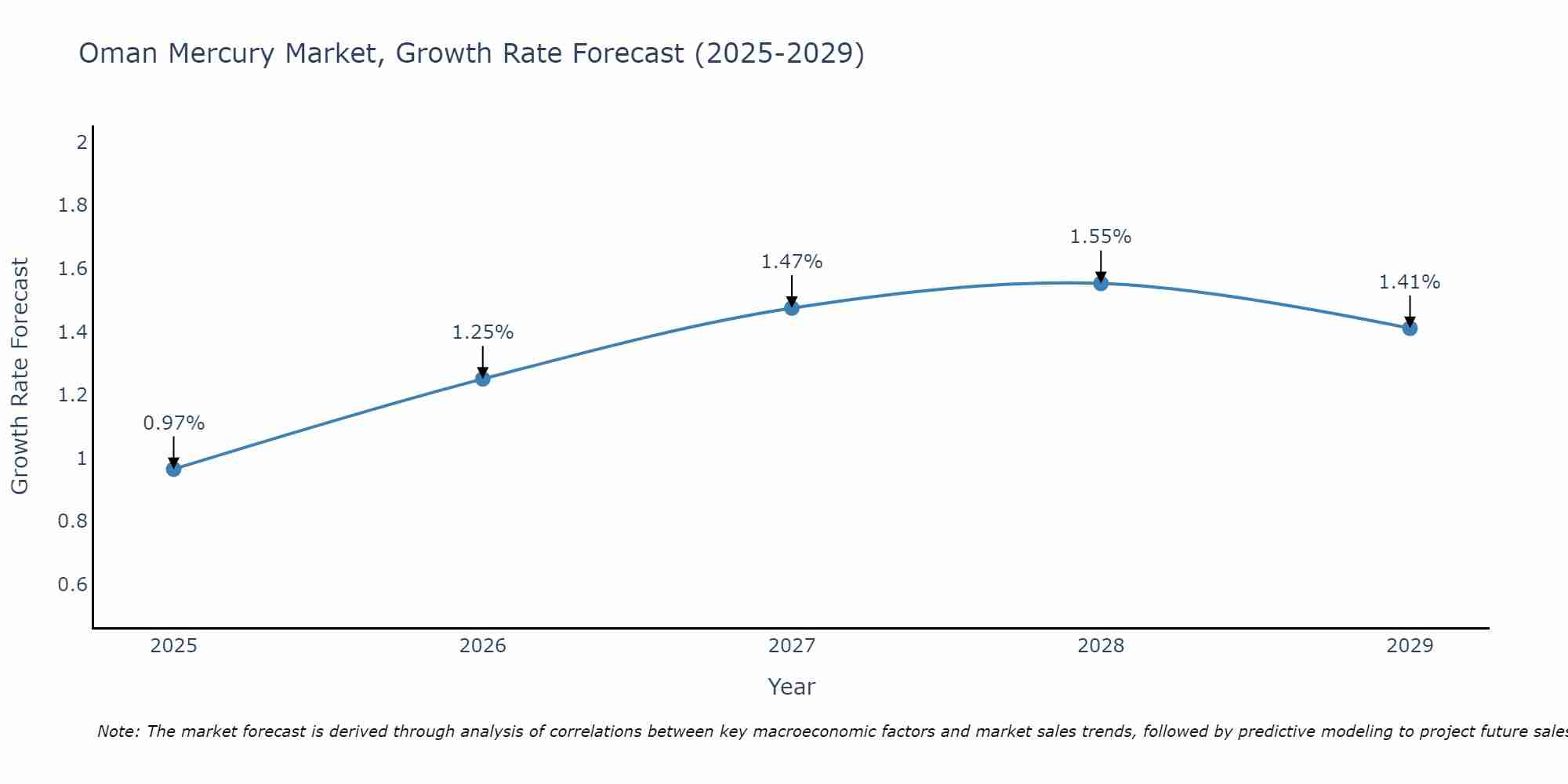 Oman Mercury Market Growth Rate