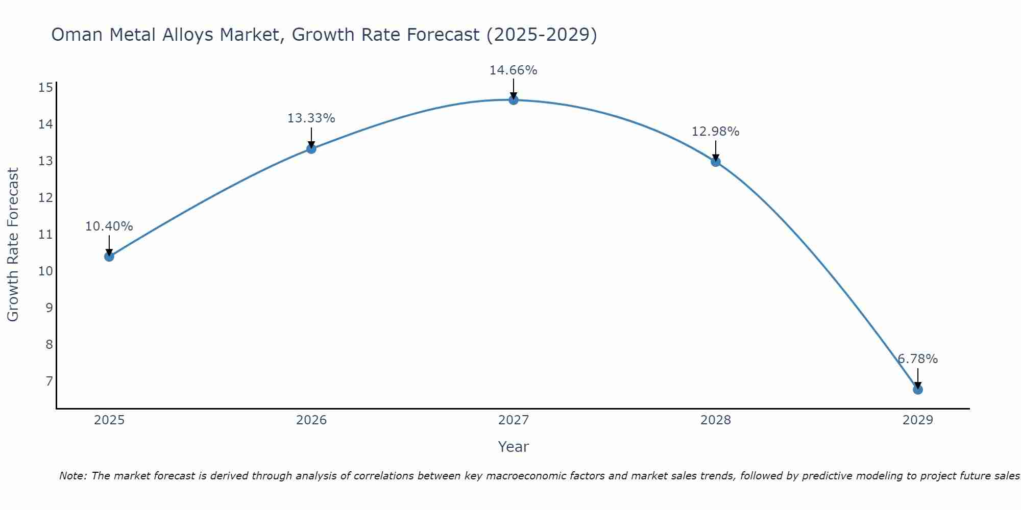 Oman Metal Alloys Market Growth Rate
