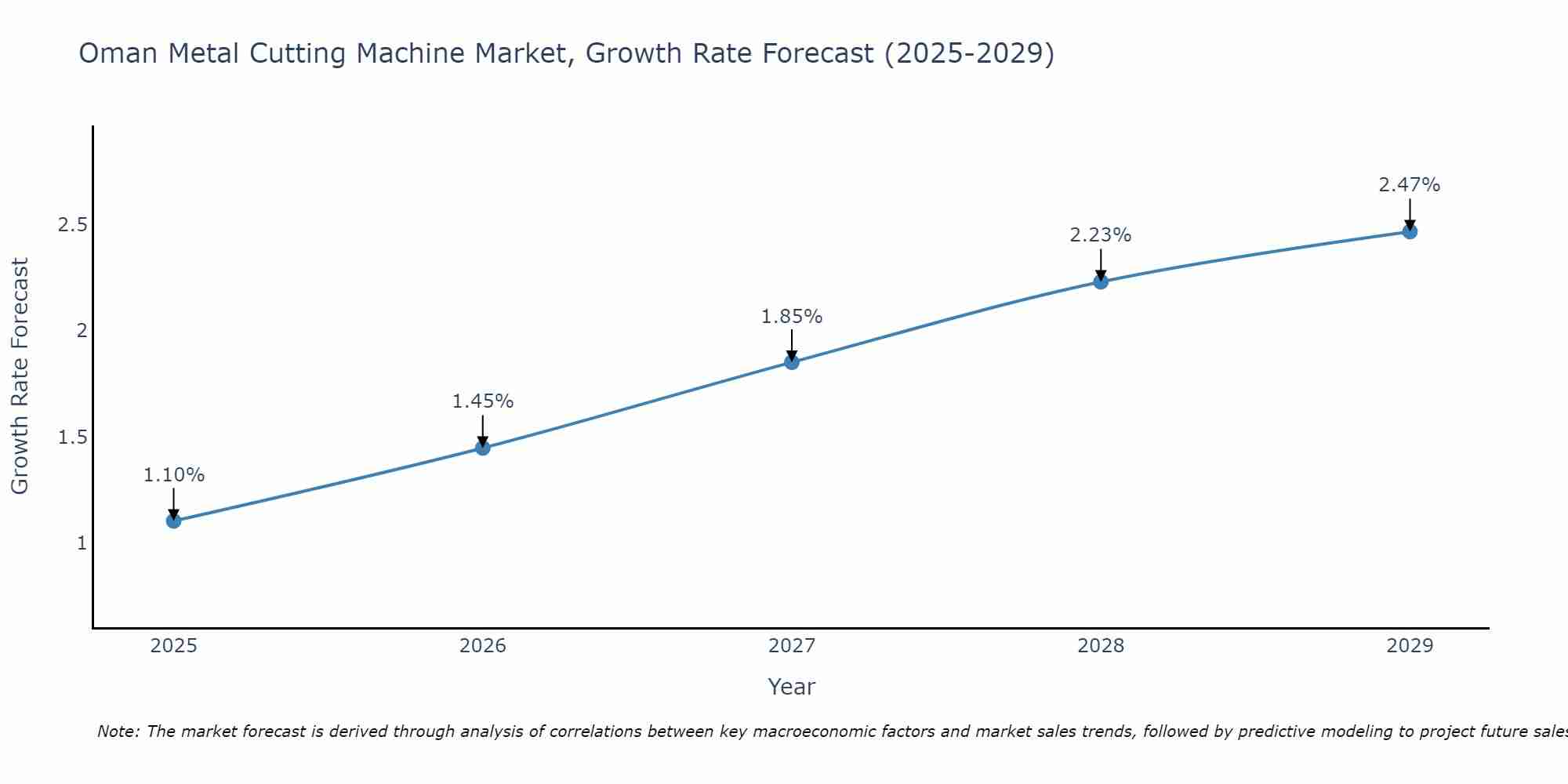 Oman Metal Cutting Machine Market Size Growth Rate