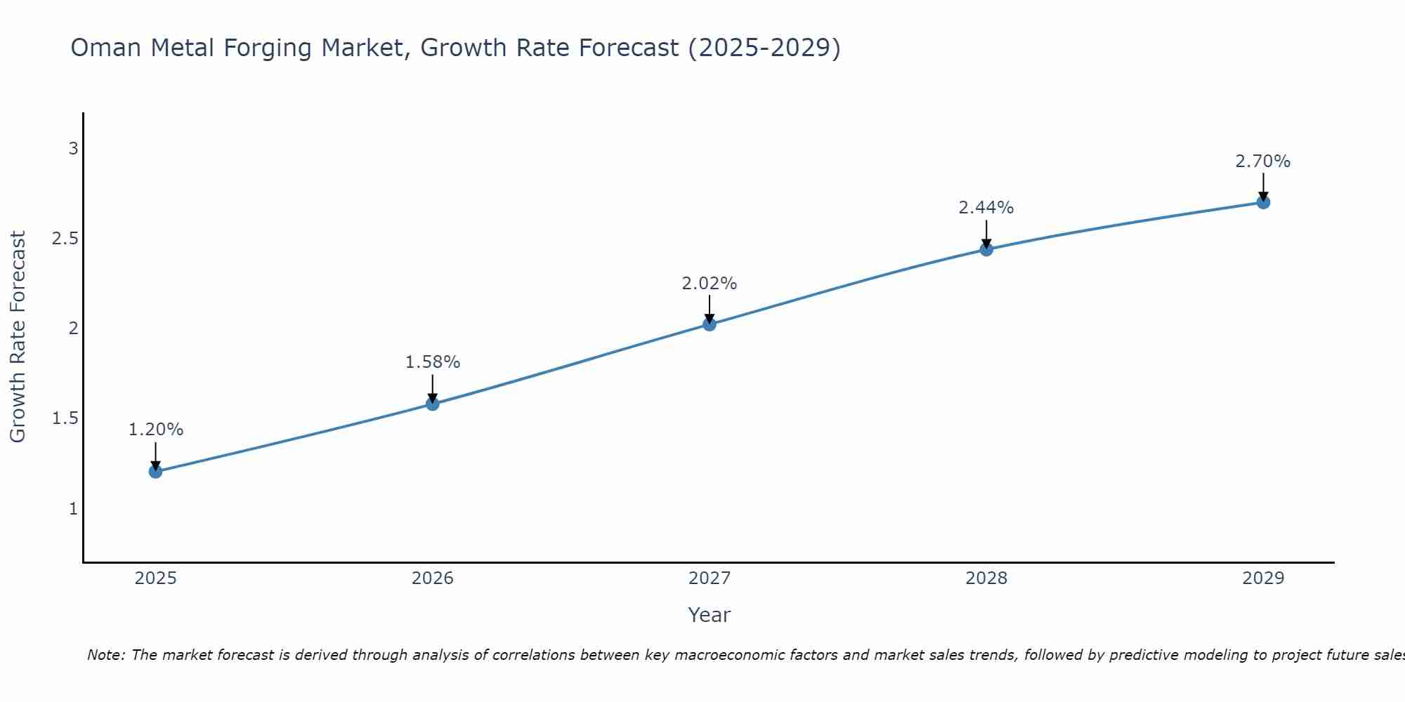 Oman Metal Forging Market Size Growth Rate