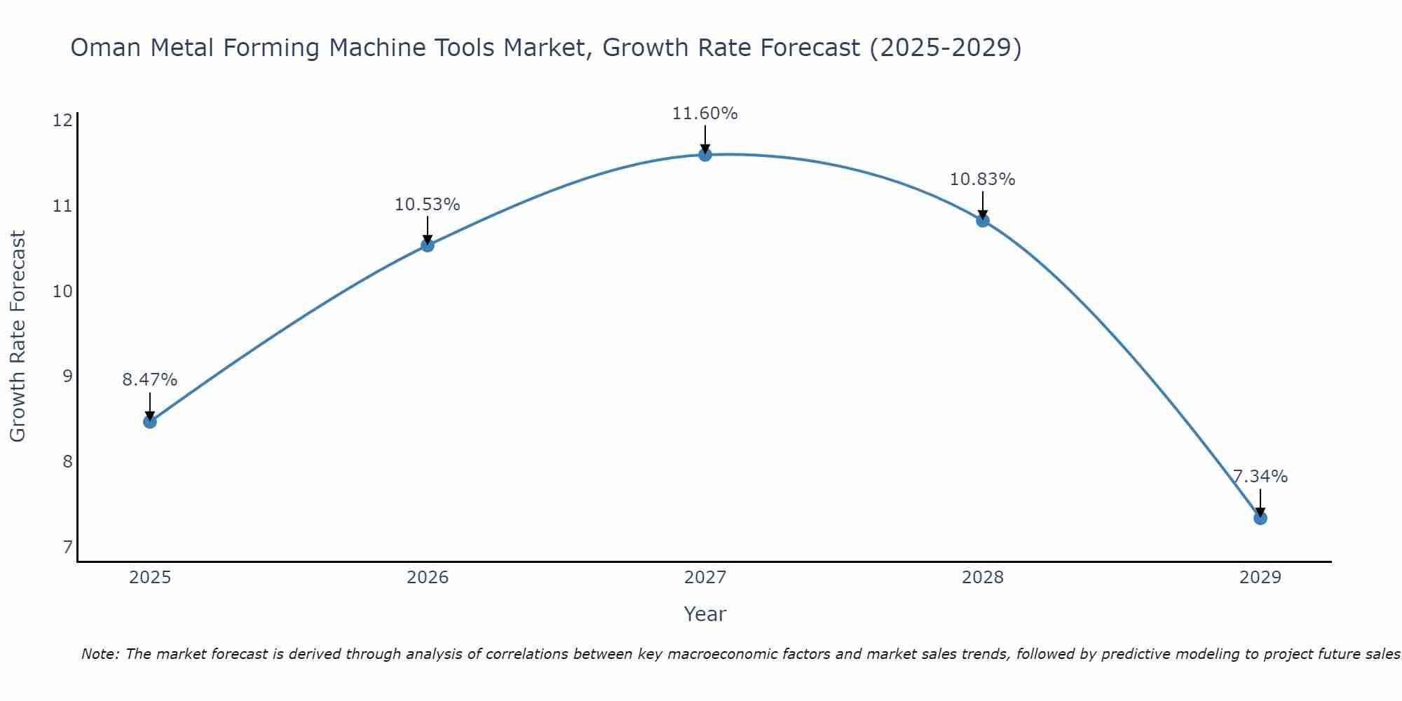 Oman Metal Forming Machine Tools Market Size Growth Rate