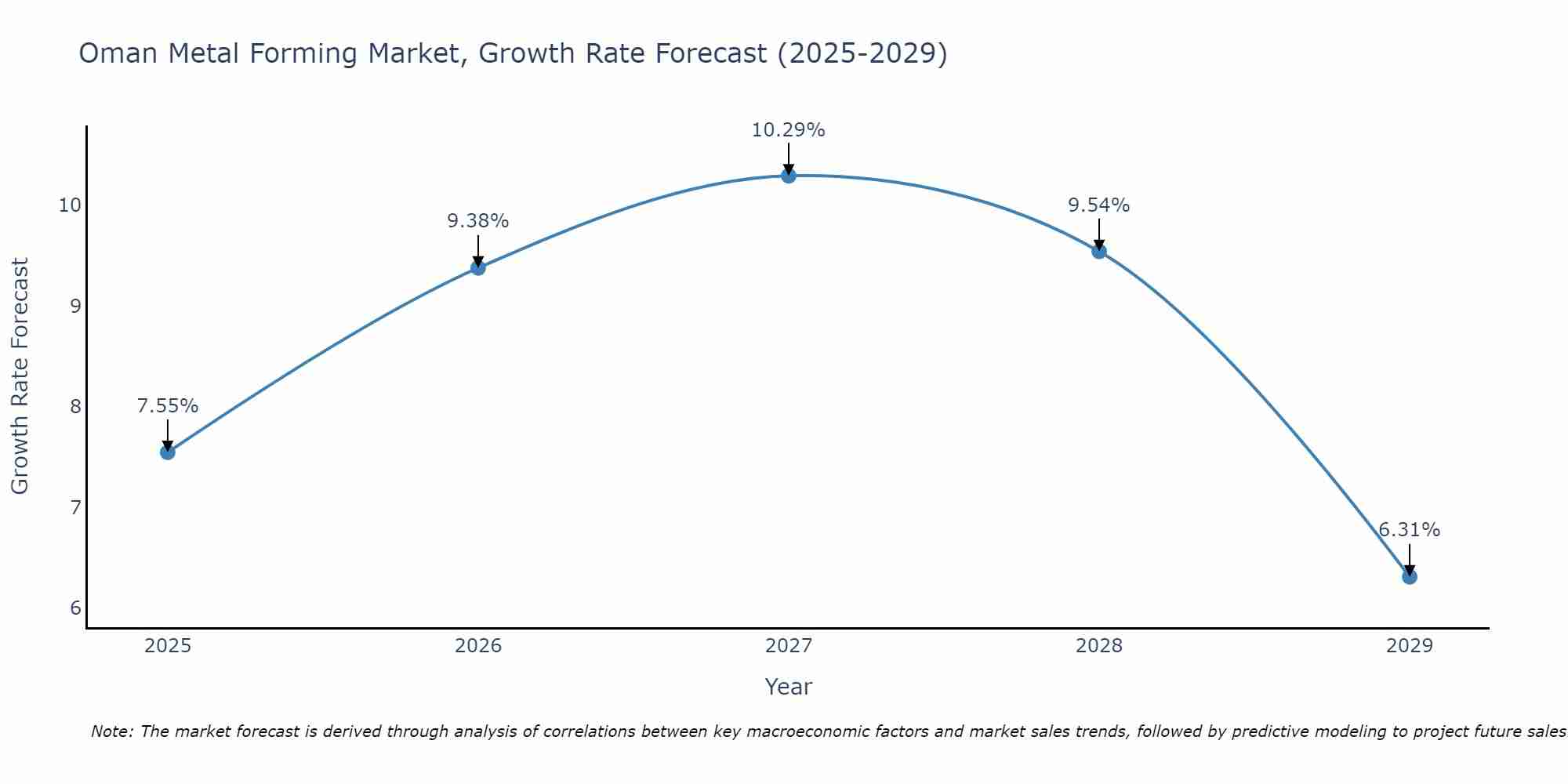 Oman Metal Forming Market Growth Rate
