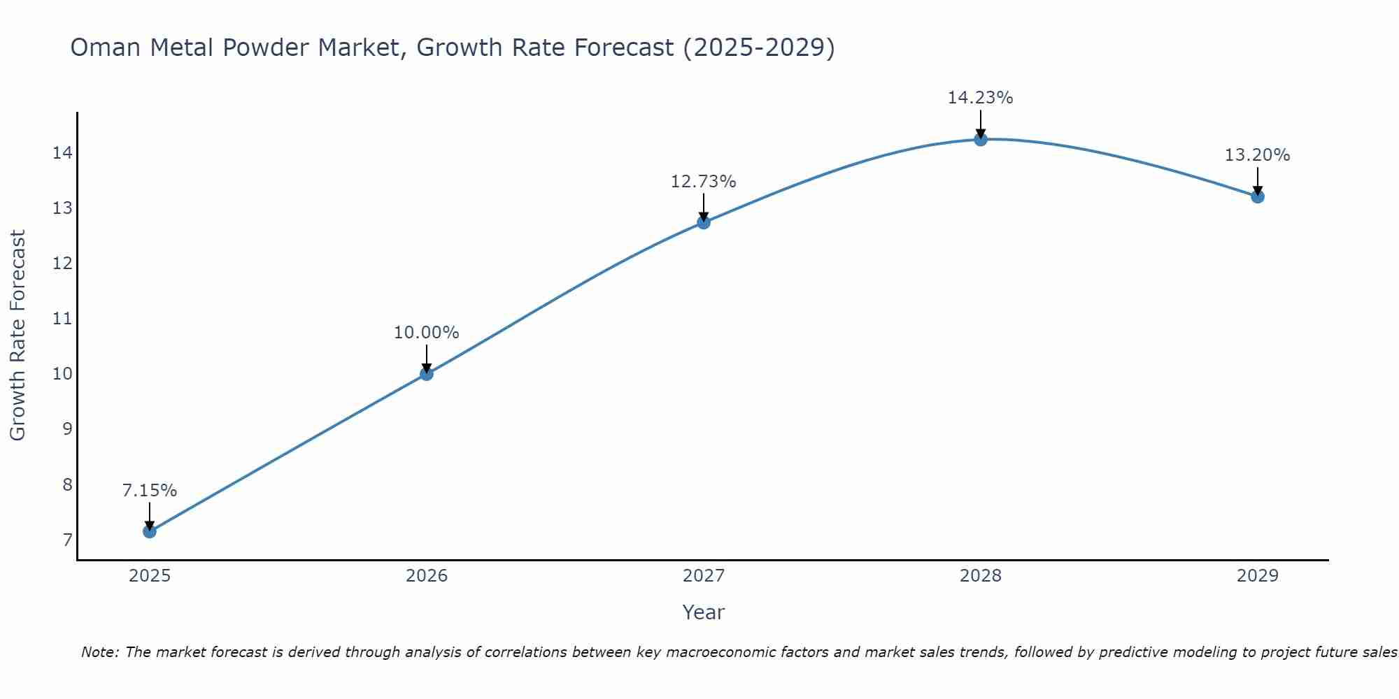 Oman Metal Powder Market Size Growth Rate