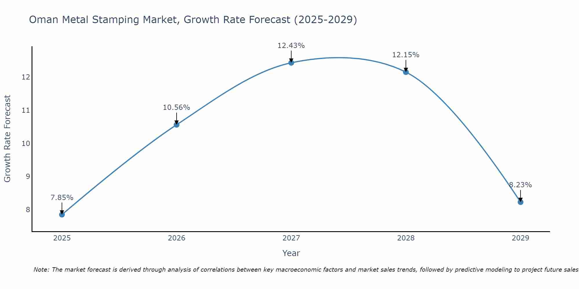 Oman Metal Stamping Market Growth Rate