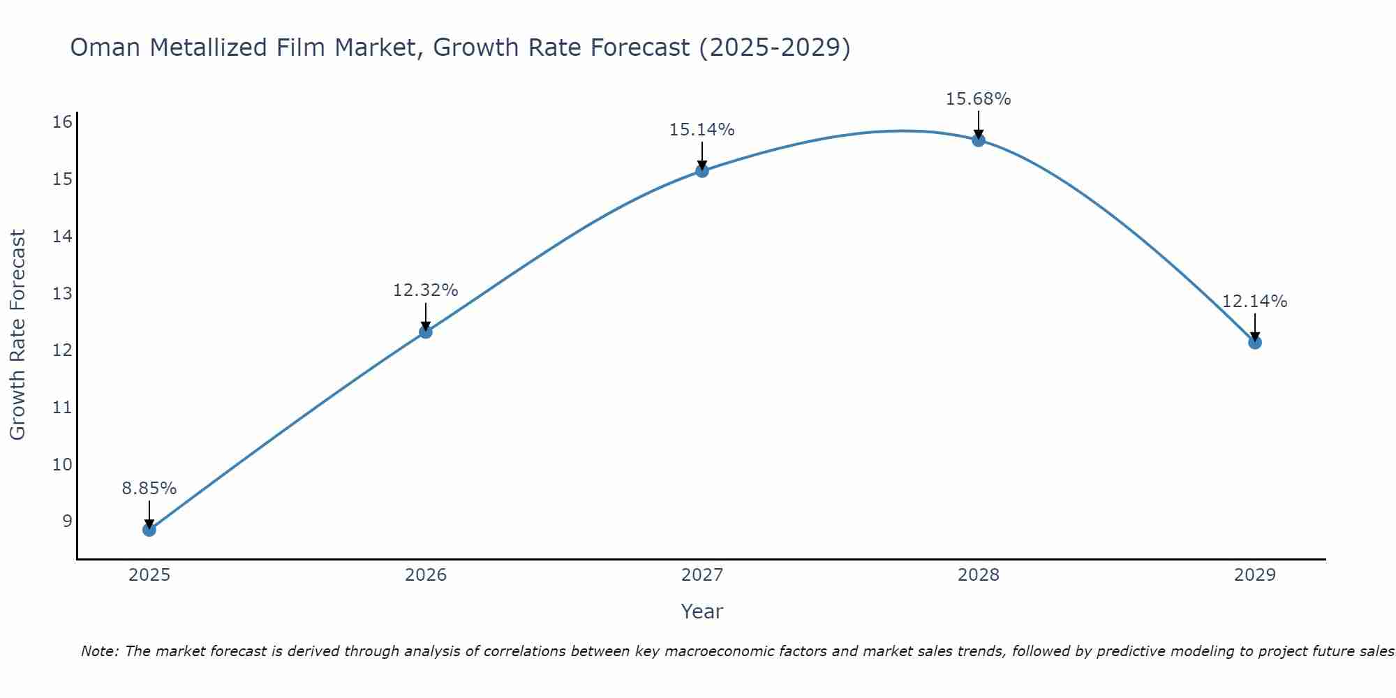 Oman Metallized Film Market Growth Rate