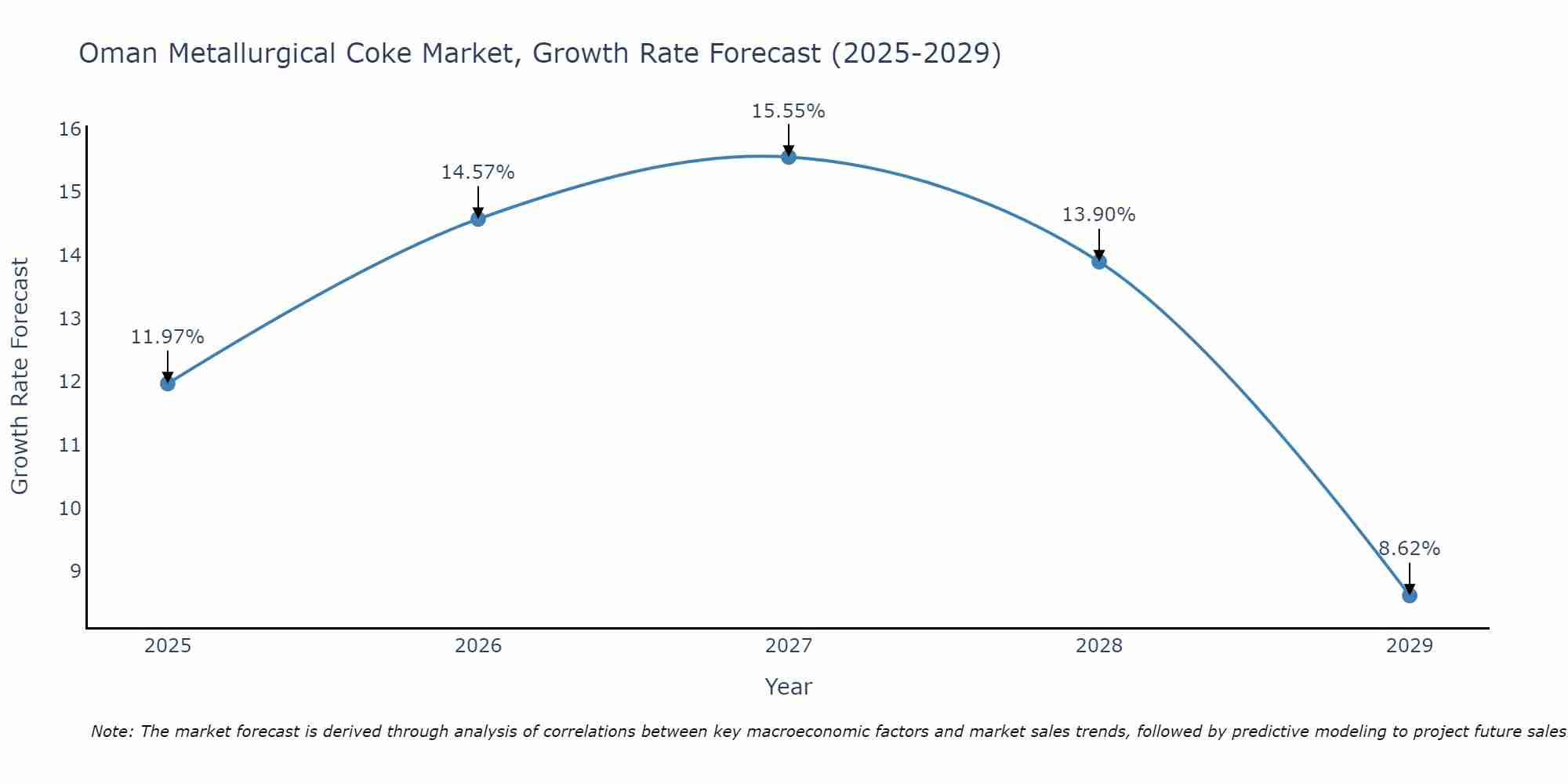Oman Metallurgical Coke Market Size Growth Rate