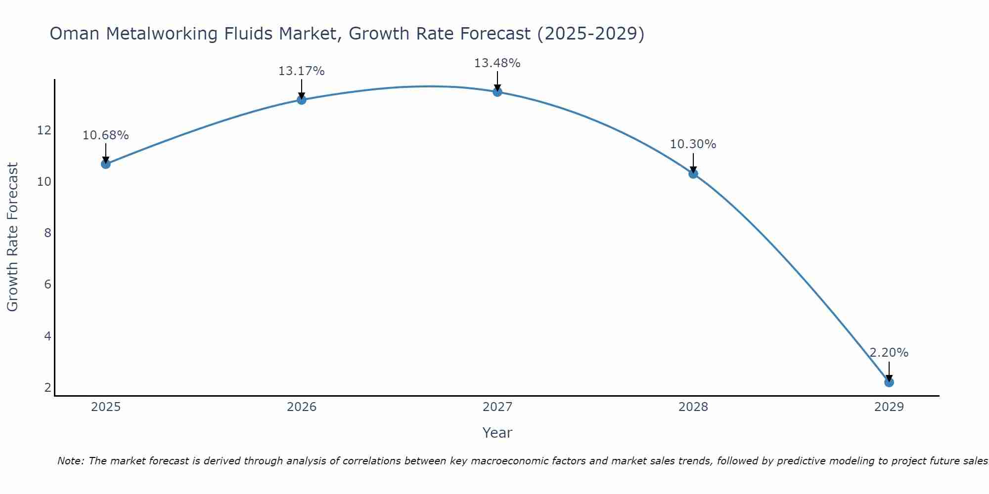 Oman Metalworking Fluids Market Growth Rate