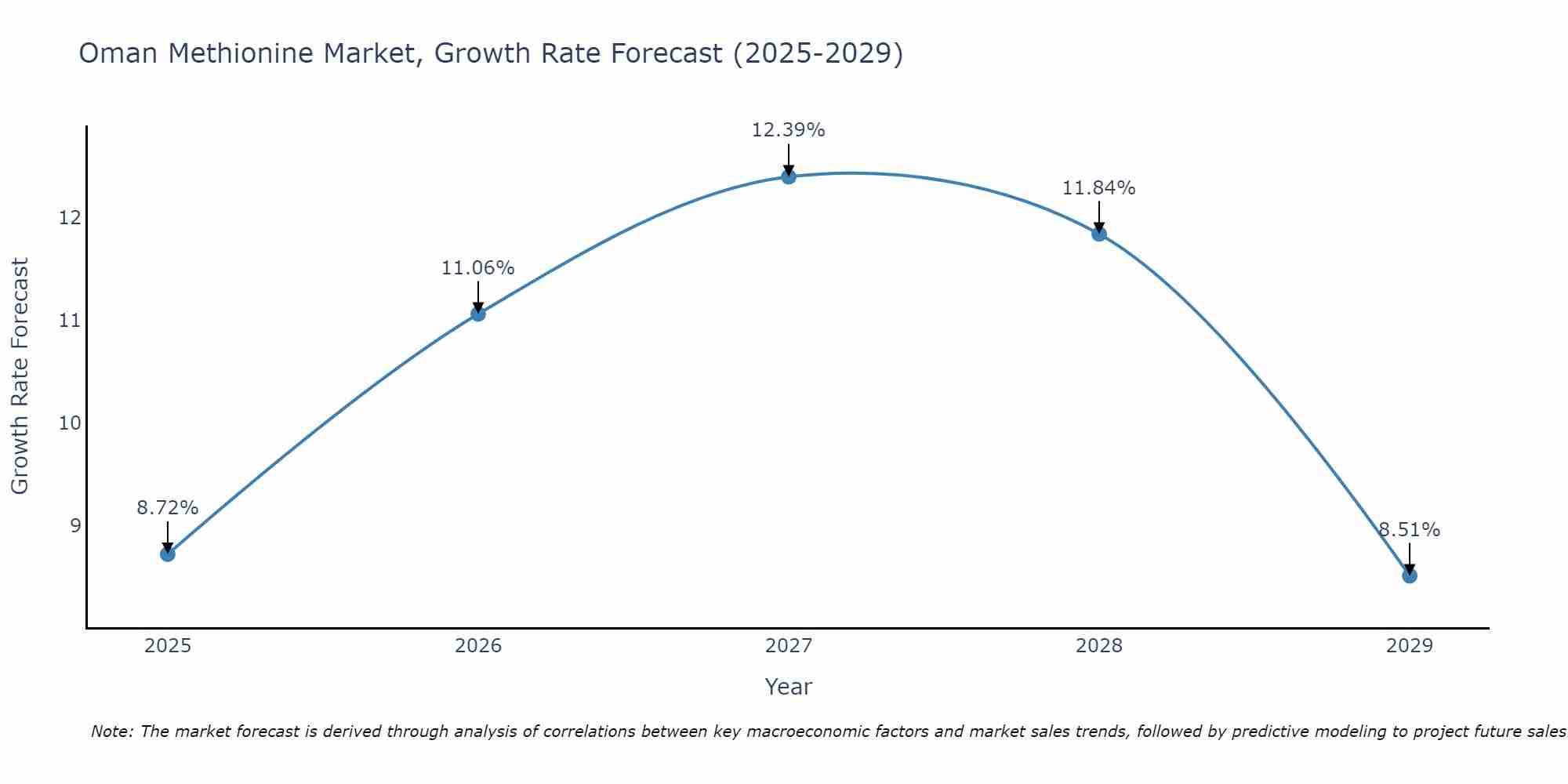 Oman Methionine Market Growth Rate