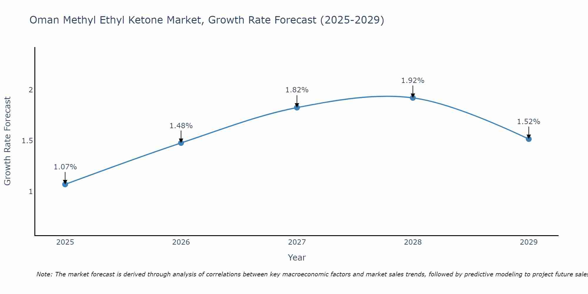 Oman Methyl Ethyl Ketone Market Growth Rate