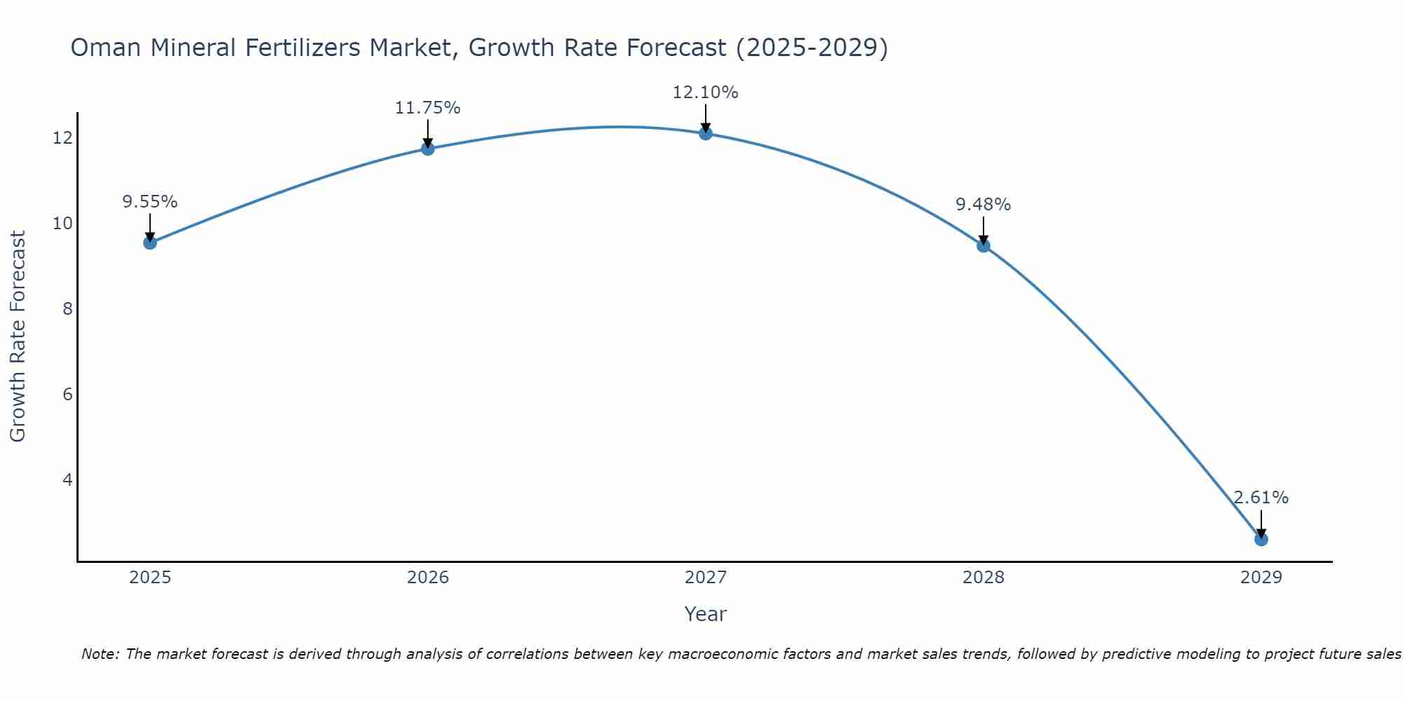 Oman Mineral Fertilizers Market Growth Rate