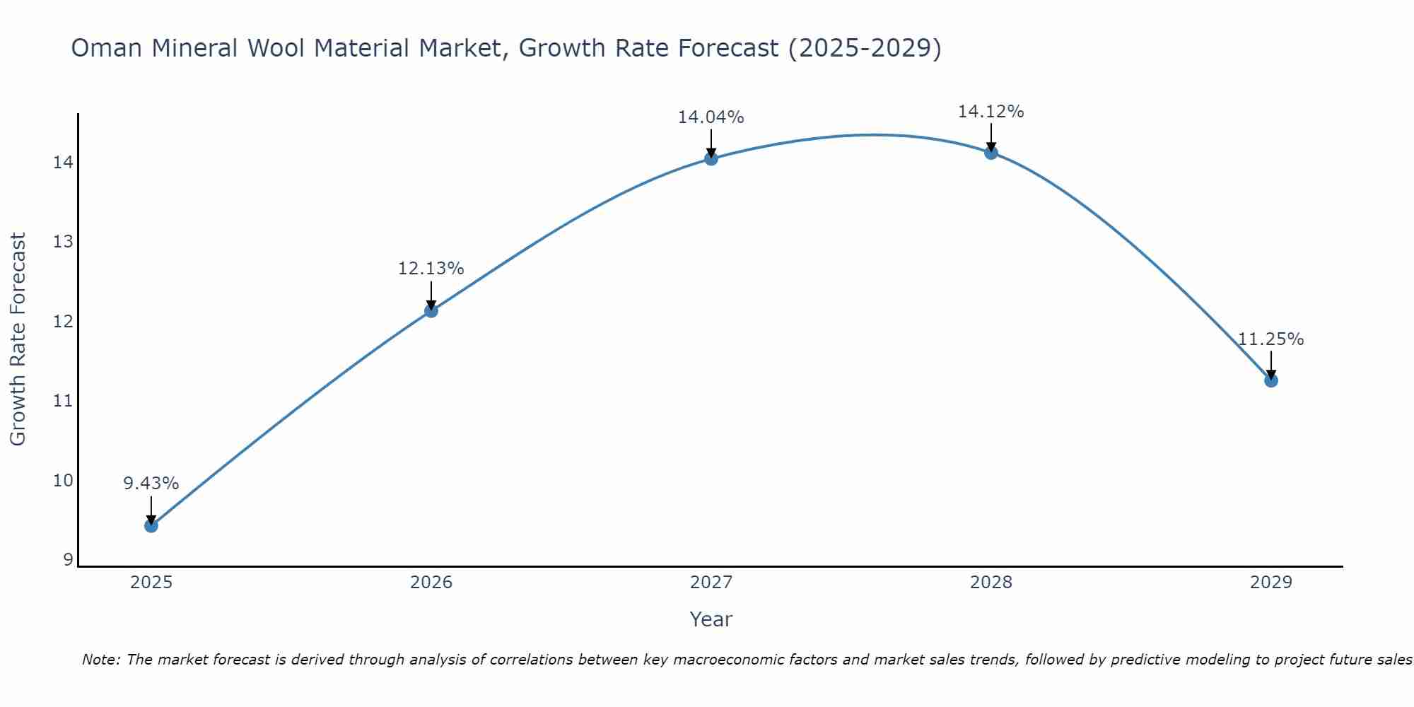 Oman Mineral Wool Material Market Growth Rate