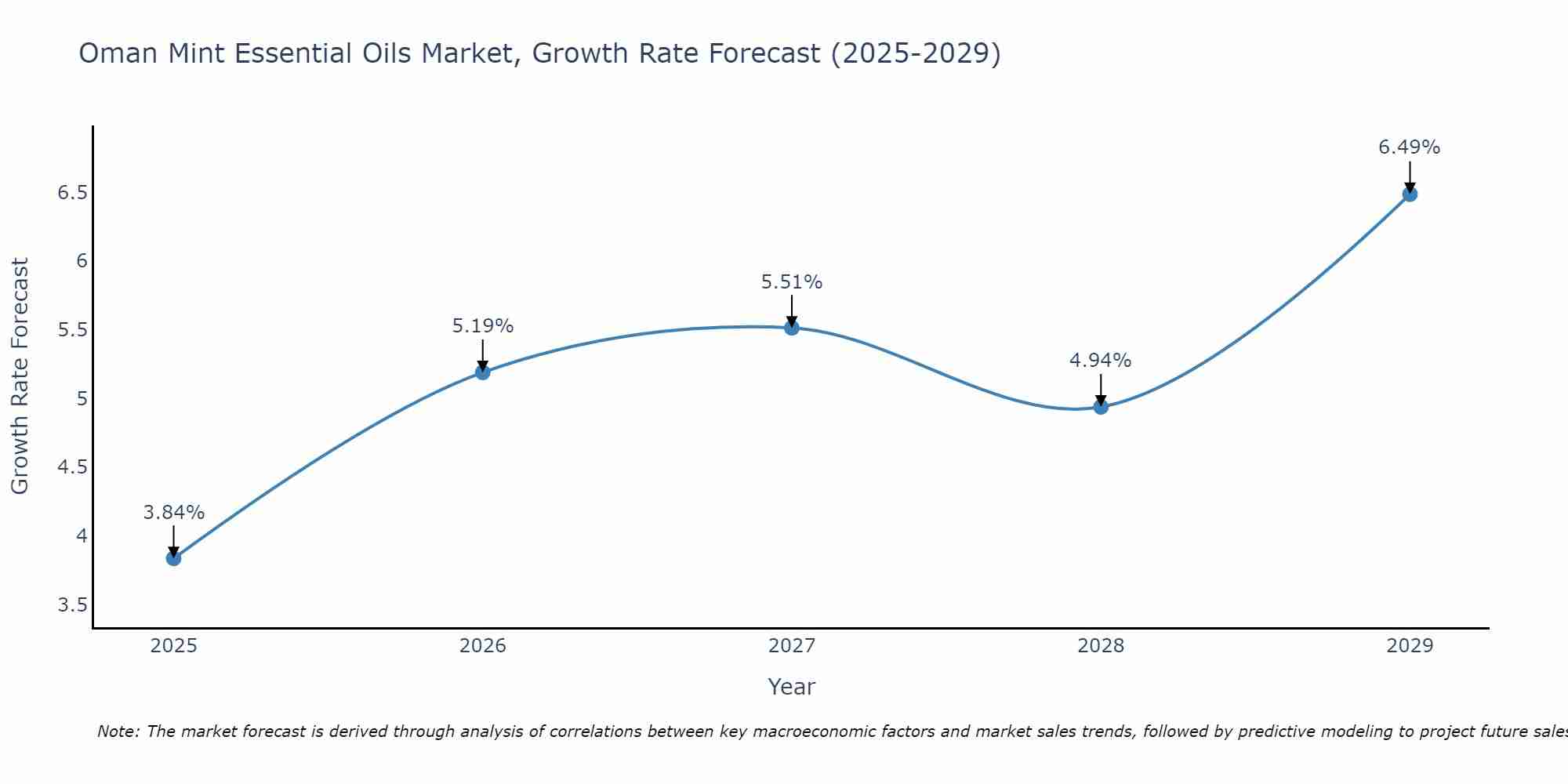 Oman Mint Essential Oils Market Growth Rate