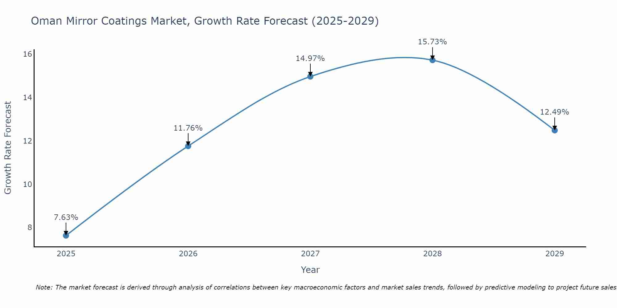 Oman Mirror Coatings Market Growth Rate