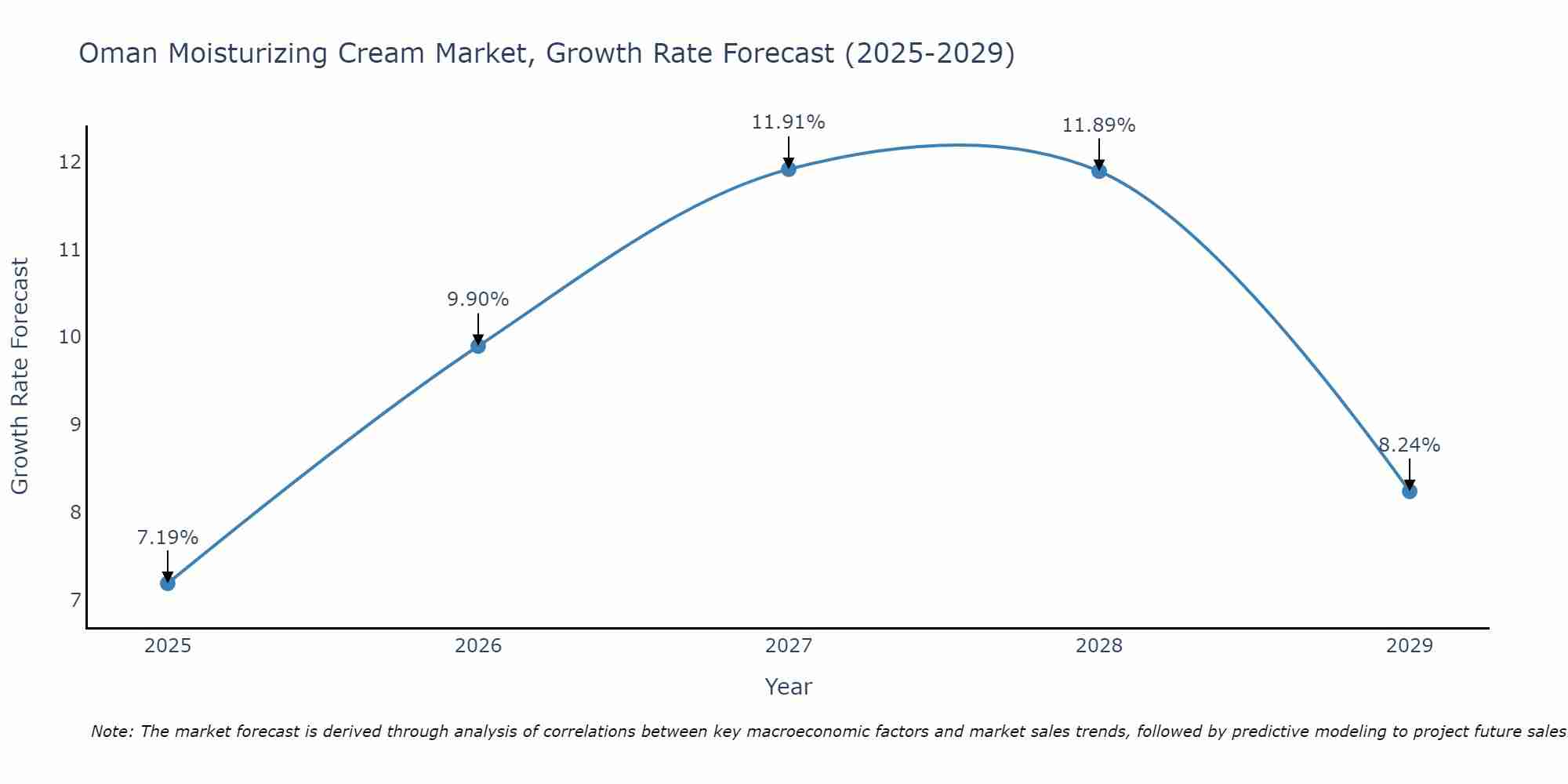 Oman Moisturizing Cream Market Growth Rate