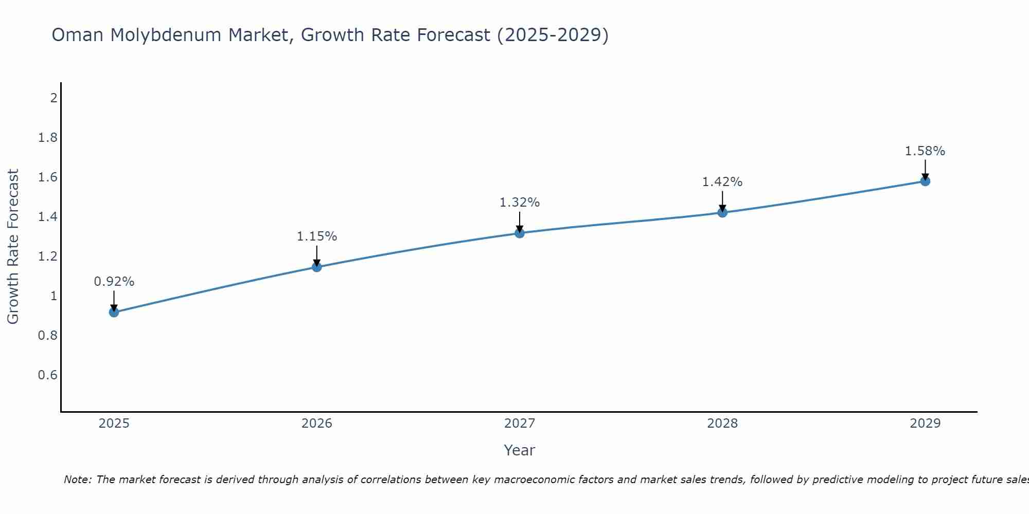 Oman Molybdenum Market Size Growth Rate