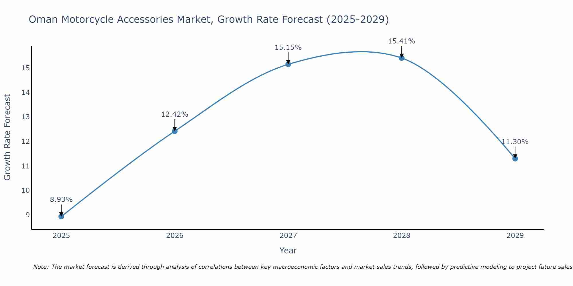 Oman Motorcycle Accessories Market Size Growth Rate
