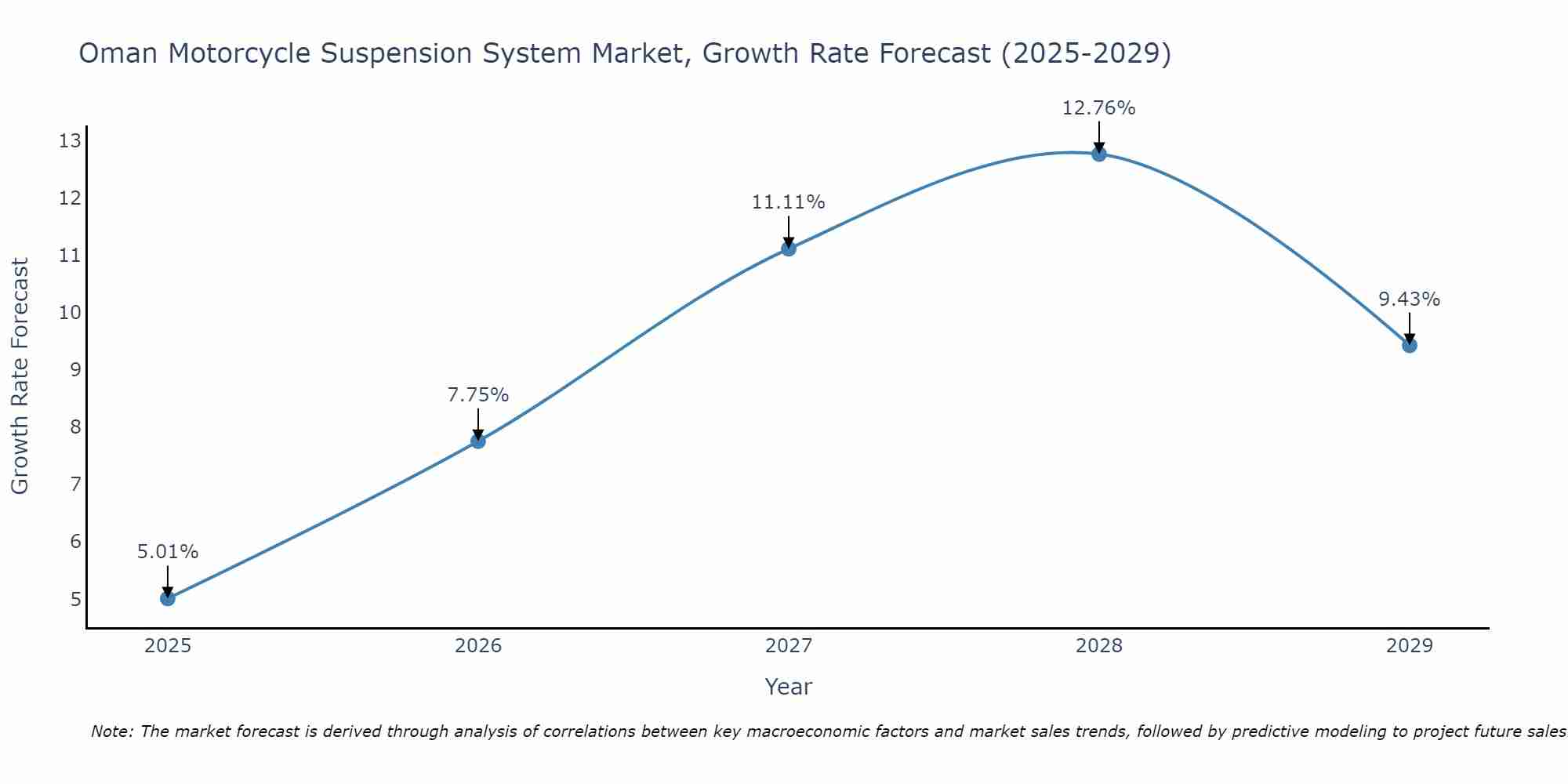 Oman Motorcycle Suspension System Market Growth Rate