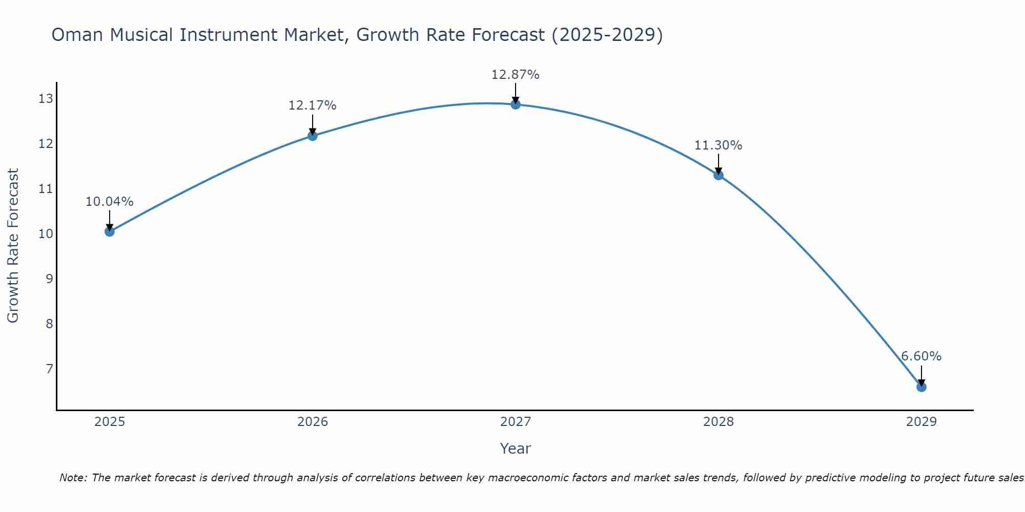 Oman Musical Instrument Market Growth Rate
