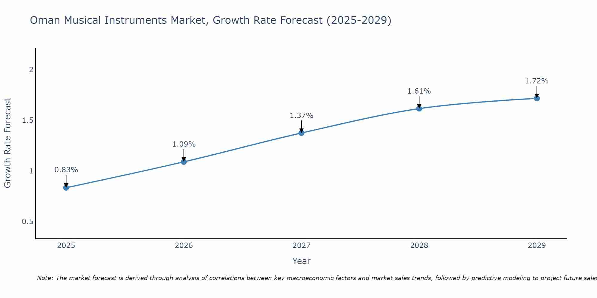 Oman Musical Instruments Market Size Growth Rate