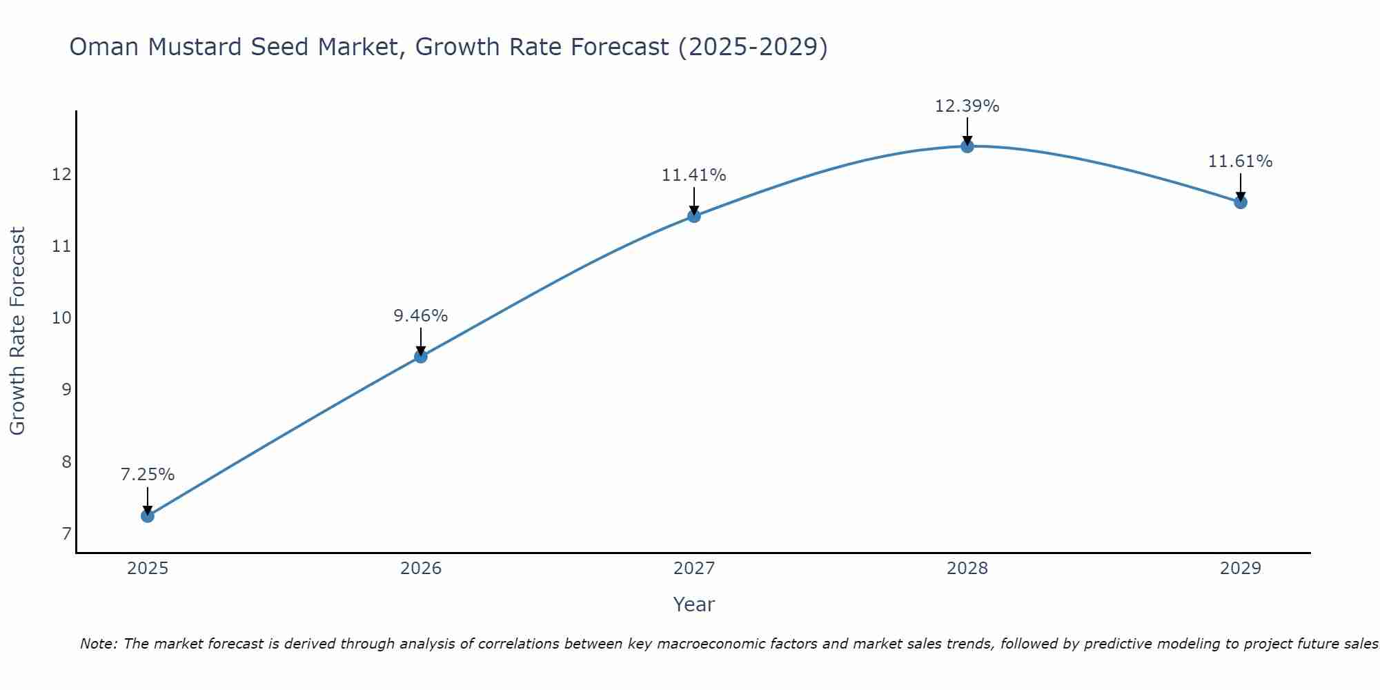 Oman Mustard Seed Market Growth Rate