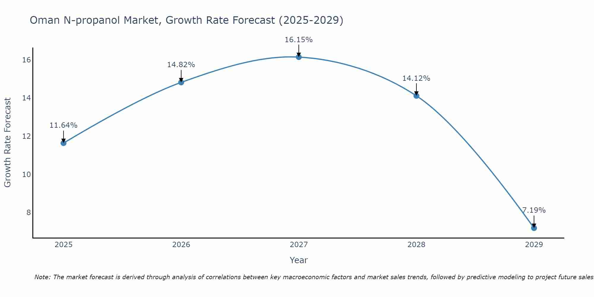 Oman N-propanol Market Size Growth Rate