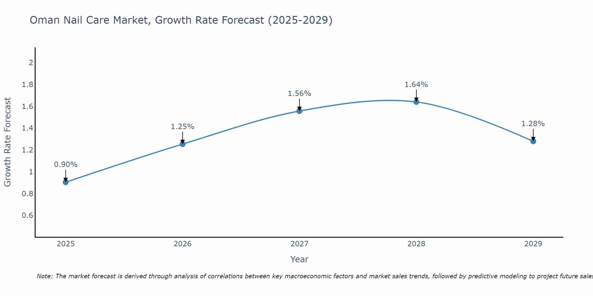 Oman Nail Care Market Size Growth Rate