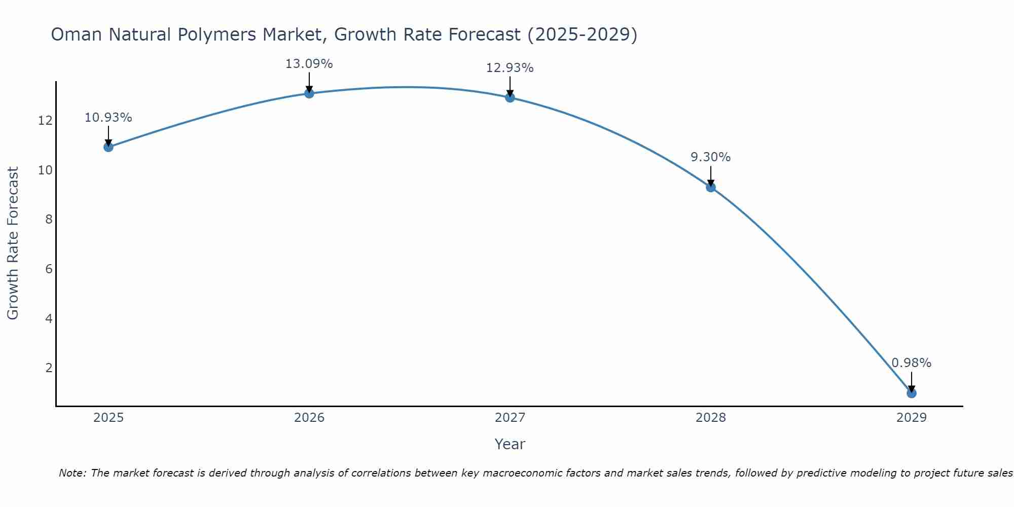 Oman Natural Polymers Market Size Growth Rate