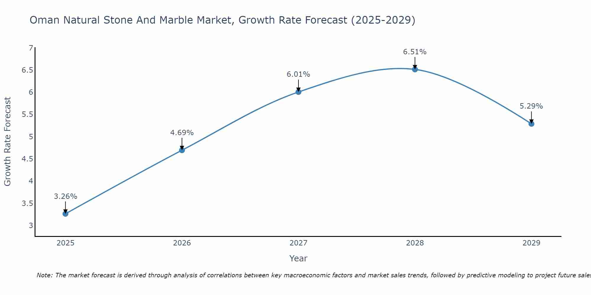 Oman Natural Stone And Marble Market Size Growth Rate