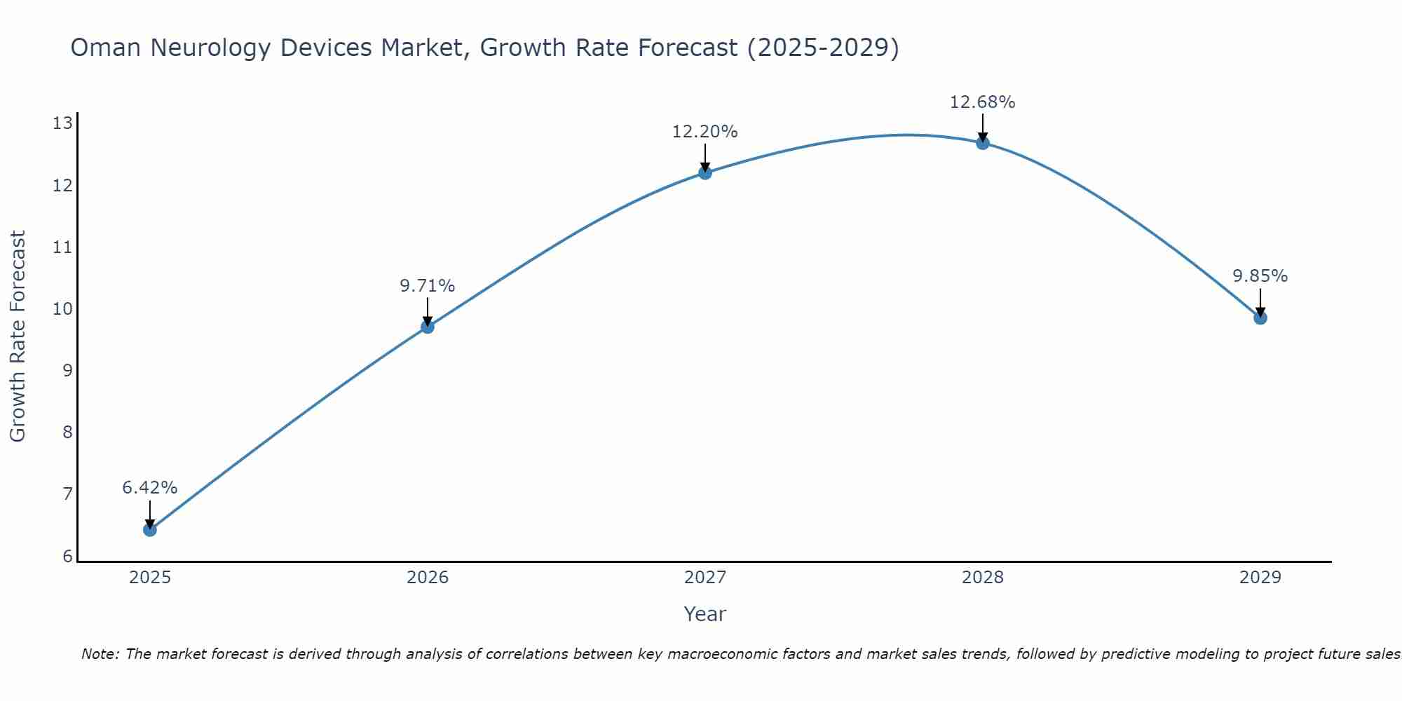 Oman Neurology Devices Market Growth Rate
