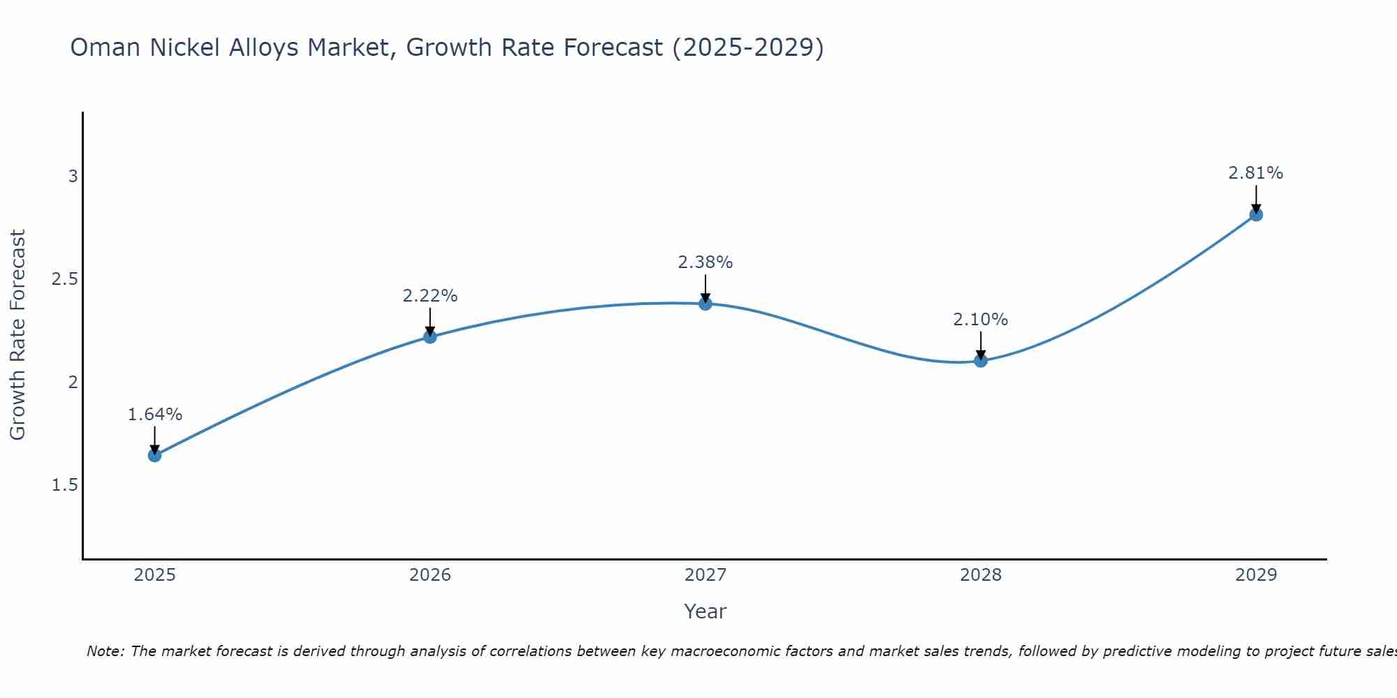 Oman Nickel Alloys Market Size Growth Rate