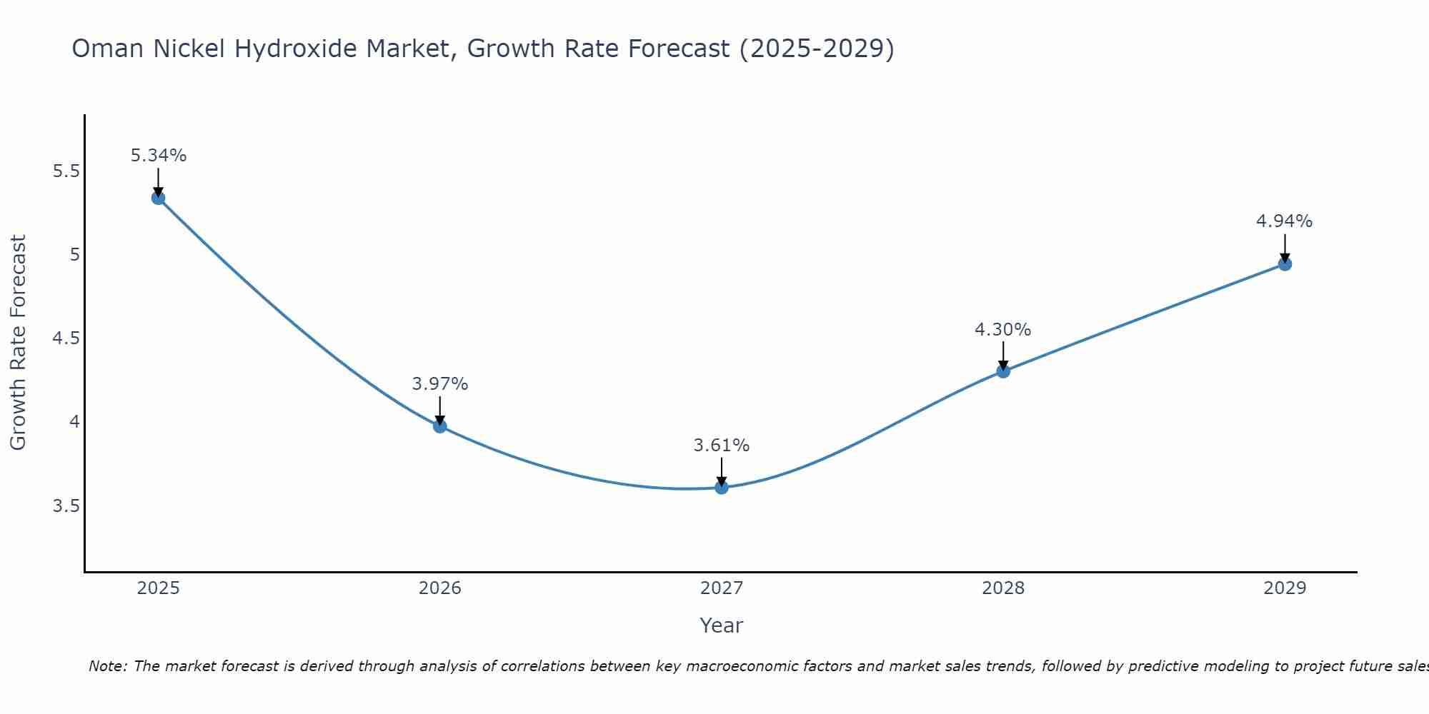 Oman Nickel Hydroxide Market Growth Rate