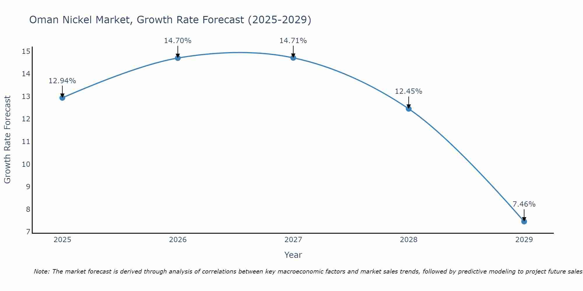 Oman Nickel Market Size Growth Rate