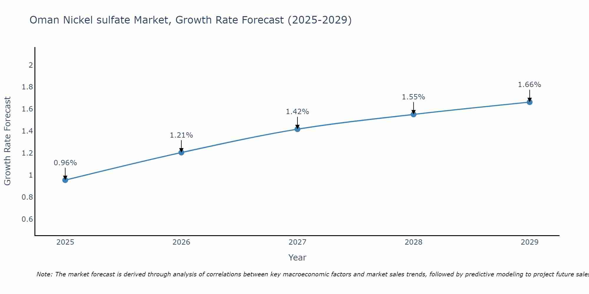 Oman Nickel sulfate Market Growth Rate