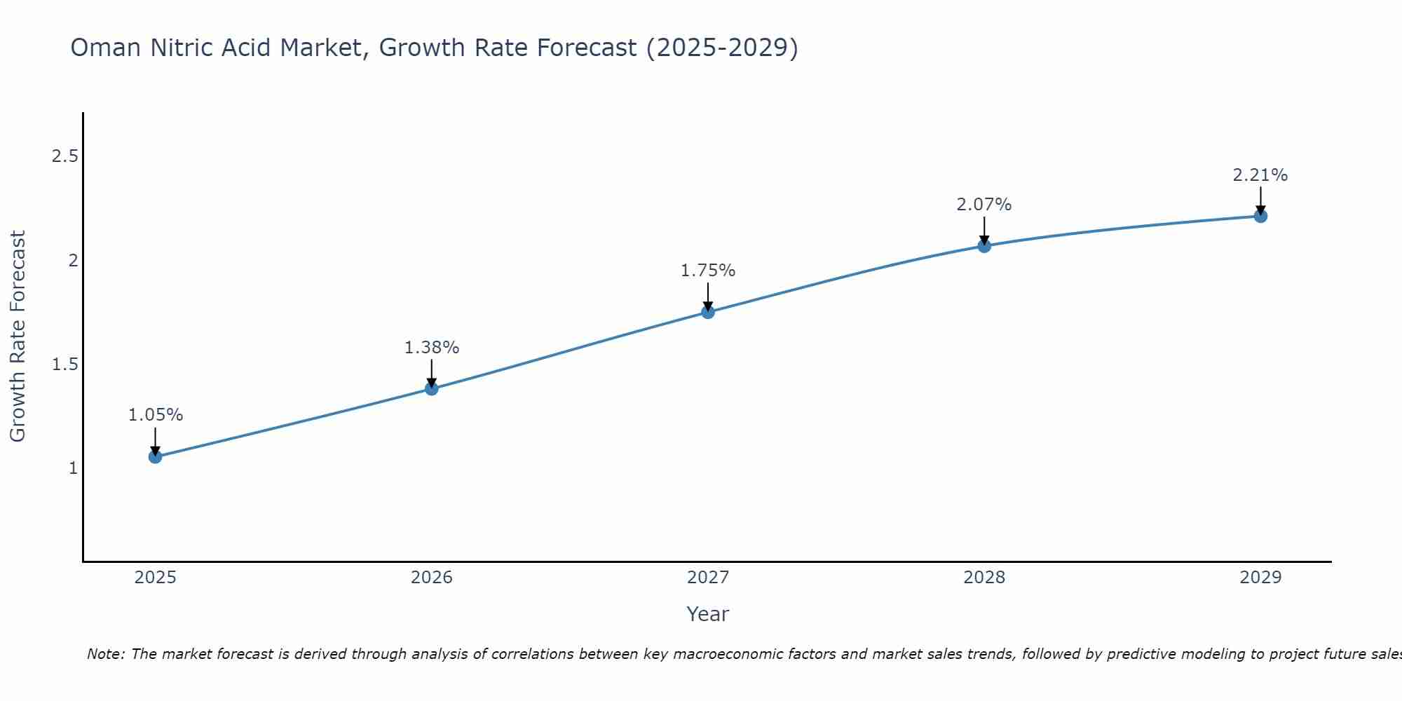 Oman Nitric Acid Market Growth Rate