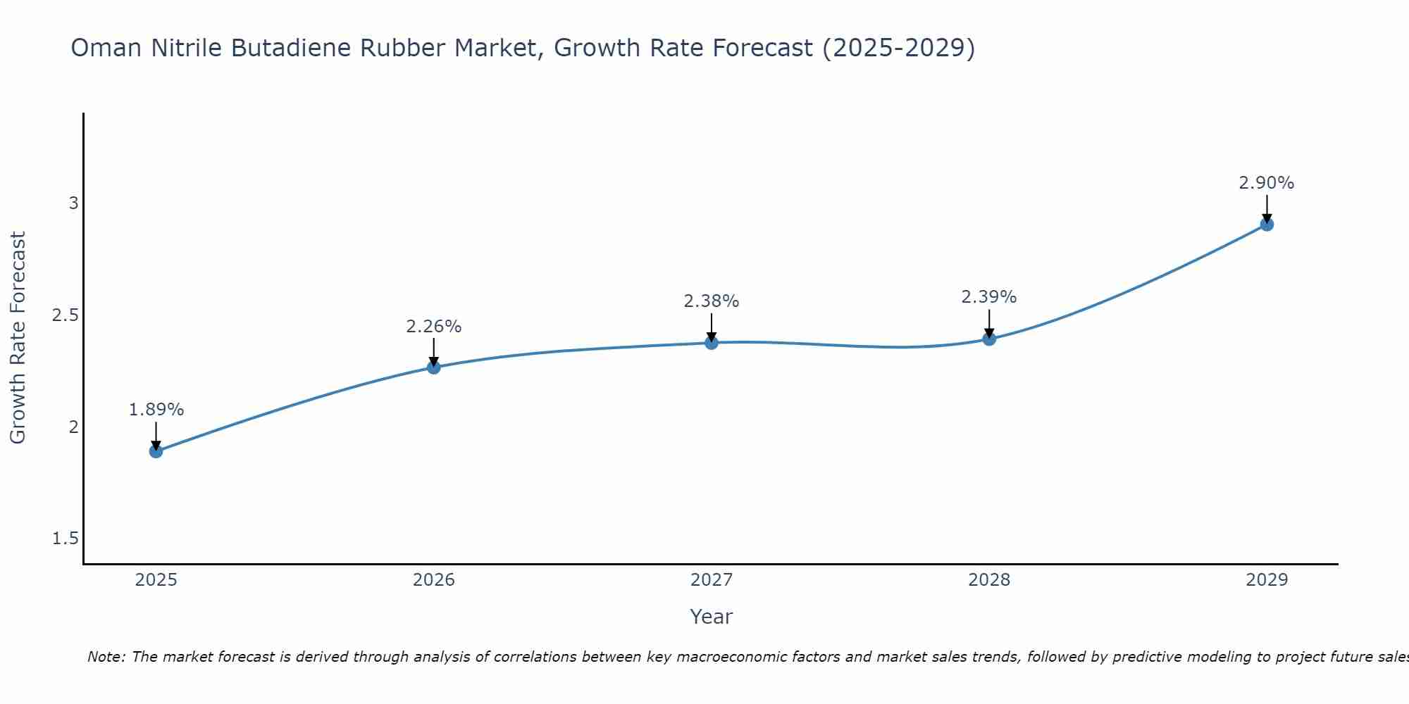 Oman Nitrile Butadiene Rubber Market Growth Rate