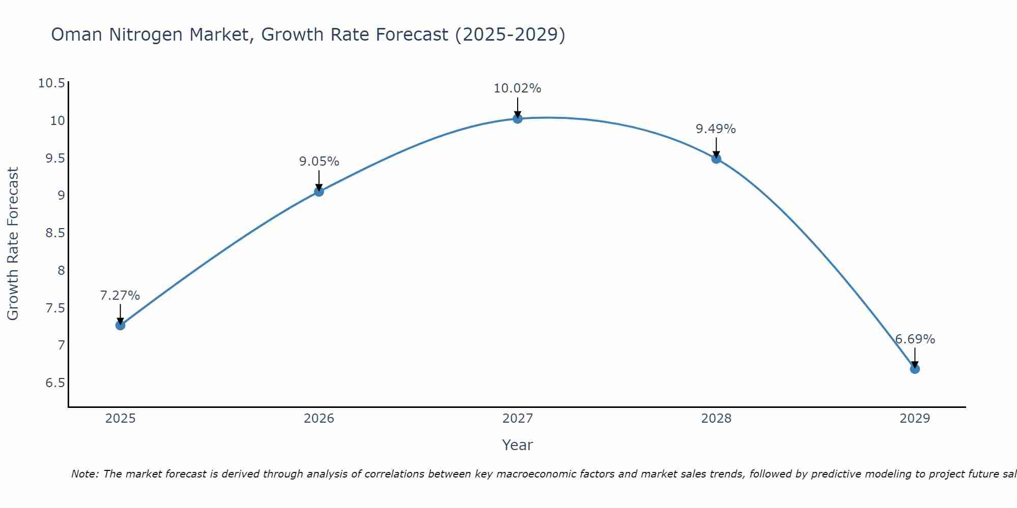 Oman Nitrogen Market Growth Rate