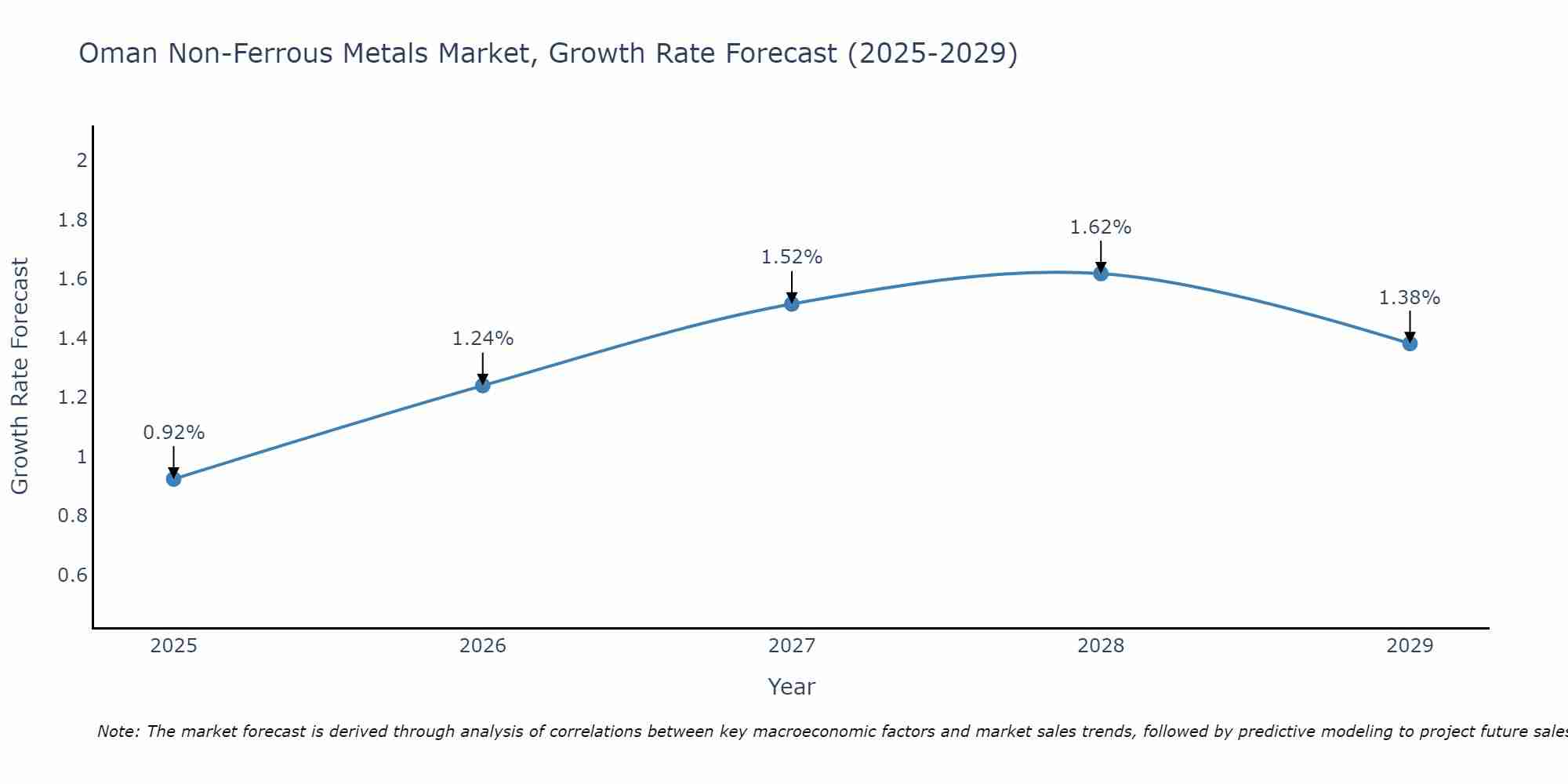 Oman Non-Ferrous Metals Market Size Growth Rate