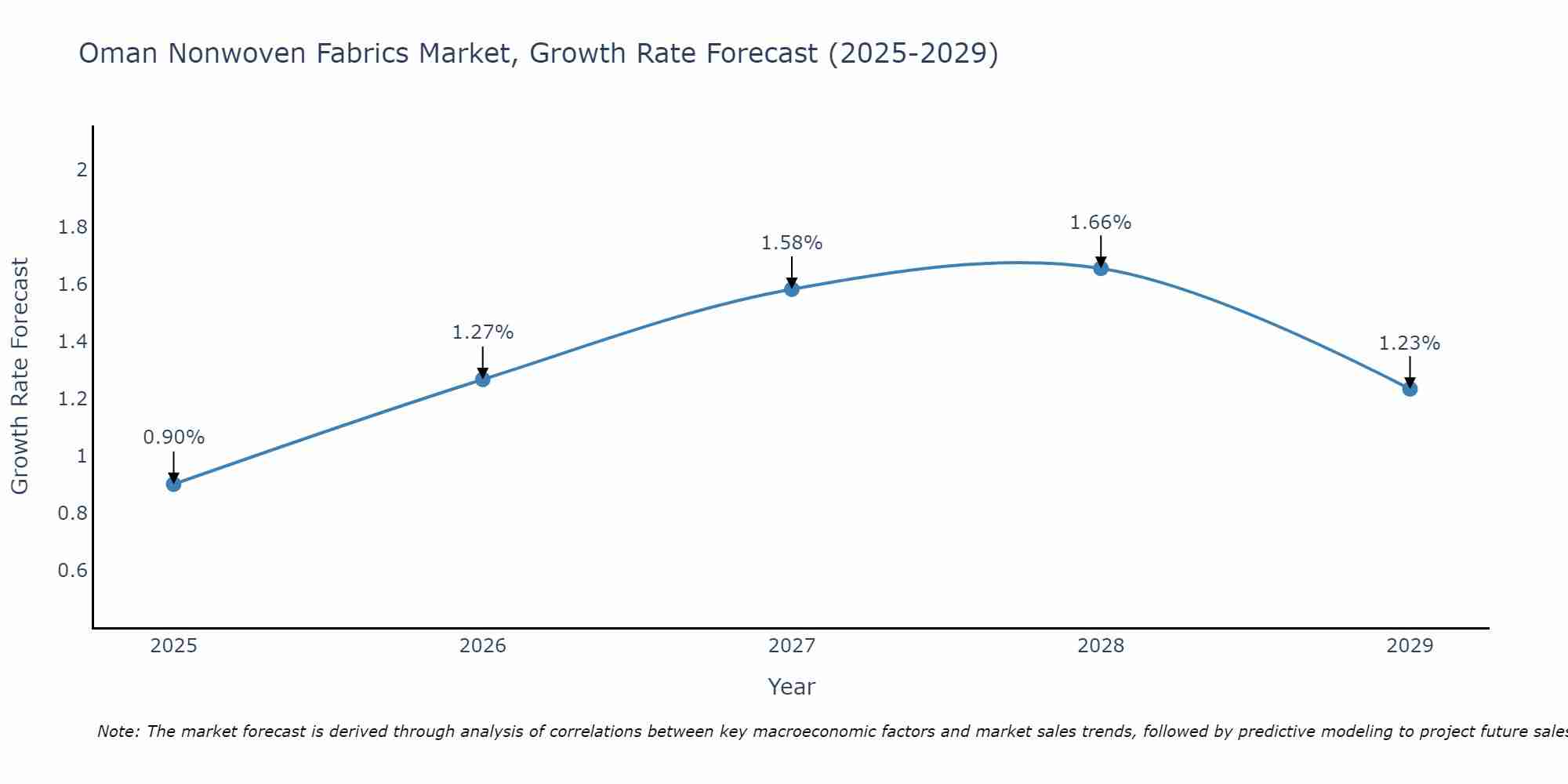 Oman Nonwoven Fabrics Market Growth Rate