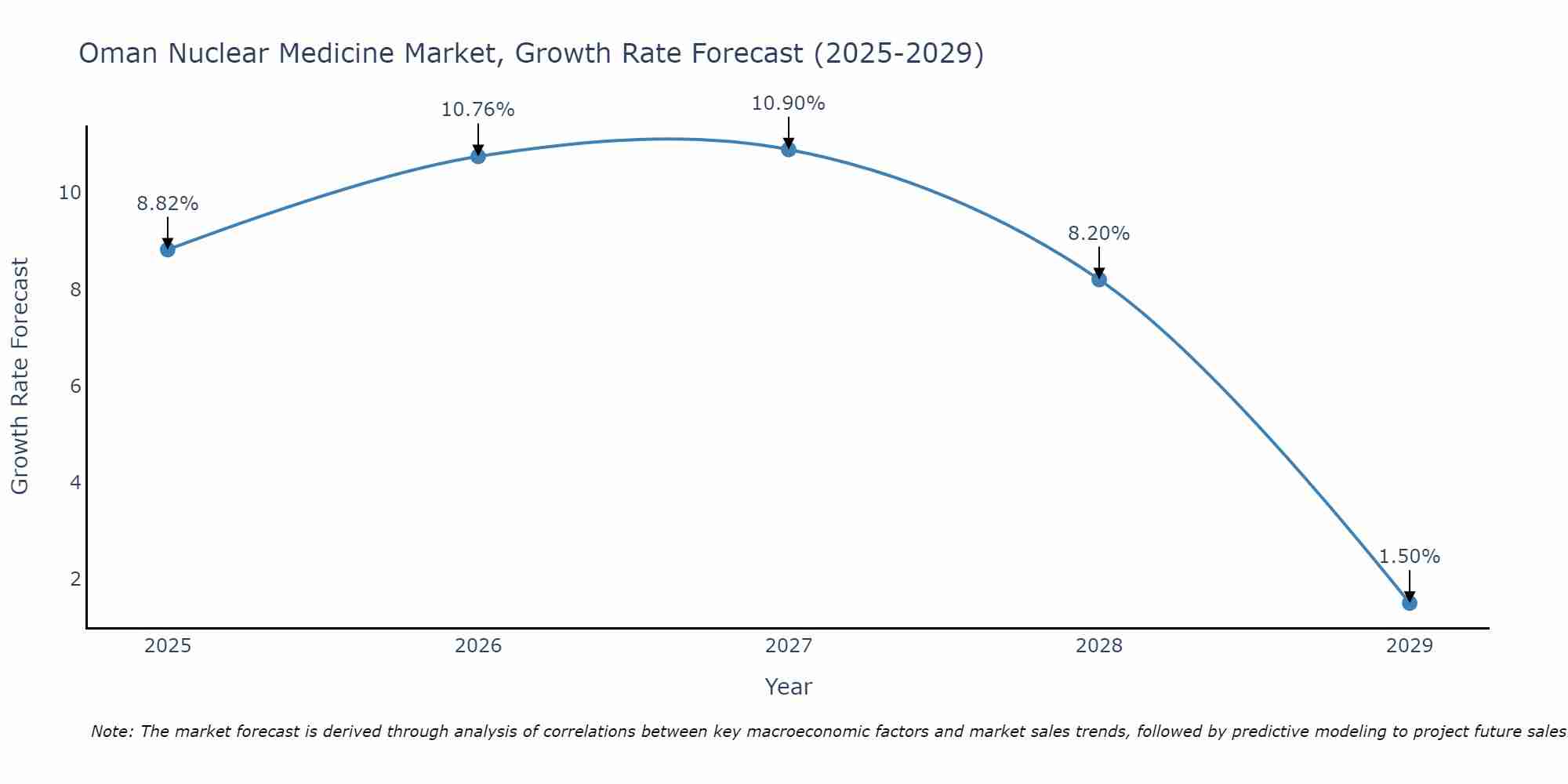Oman Nuclear Medicine Market Growth Rate