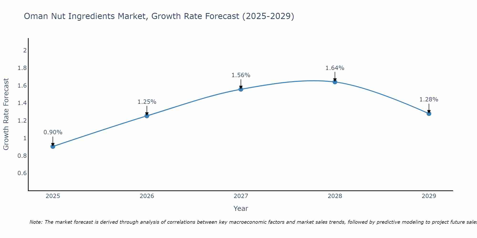 Oman Nut Ingredients Market Growth Rate