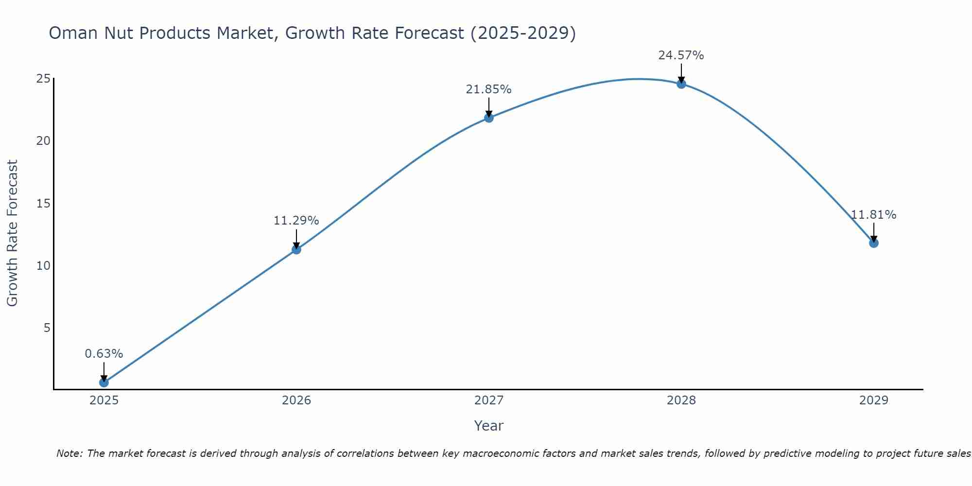 Oman Nut Products Market Growth Rate