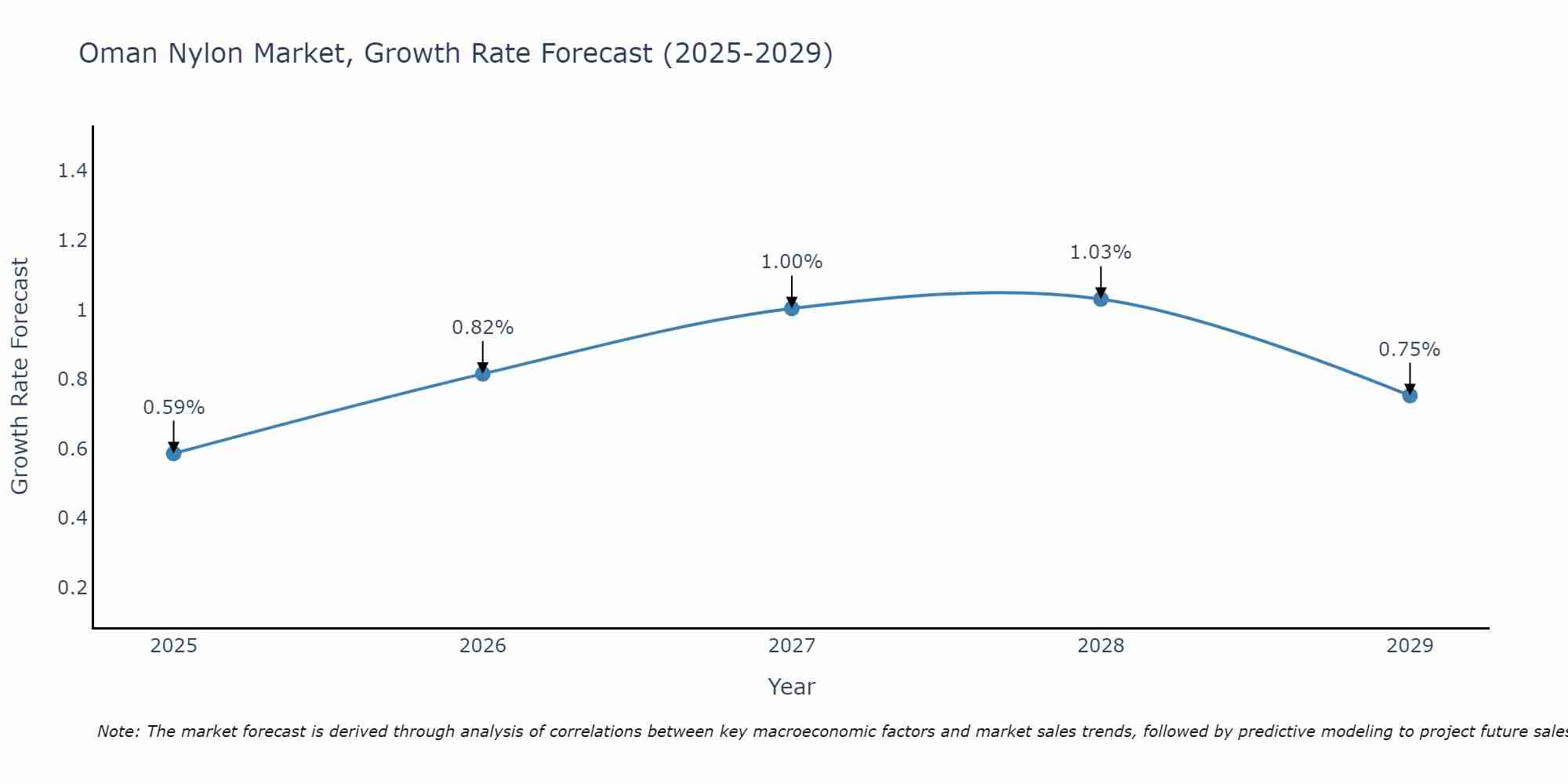 Oman Nylon Market Growth Rate