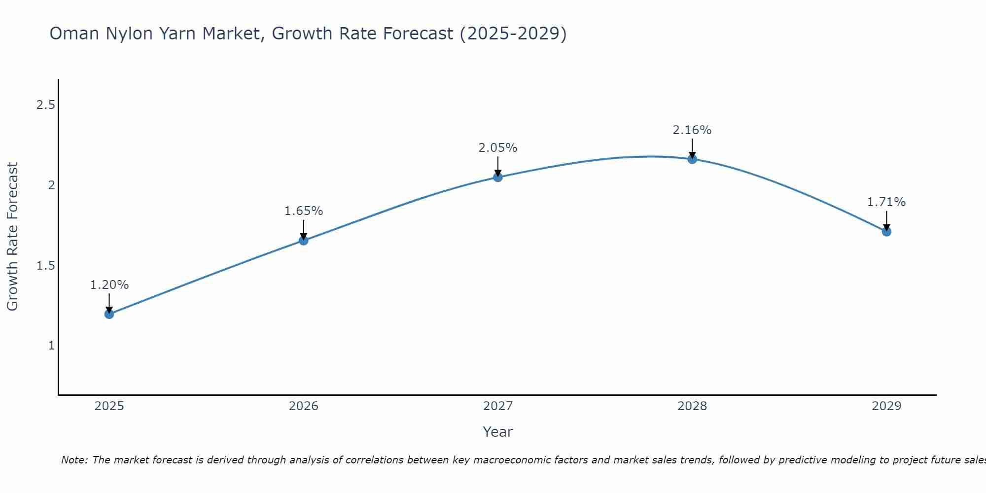 Oman Nylon Yarn Market Size Growth Rate