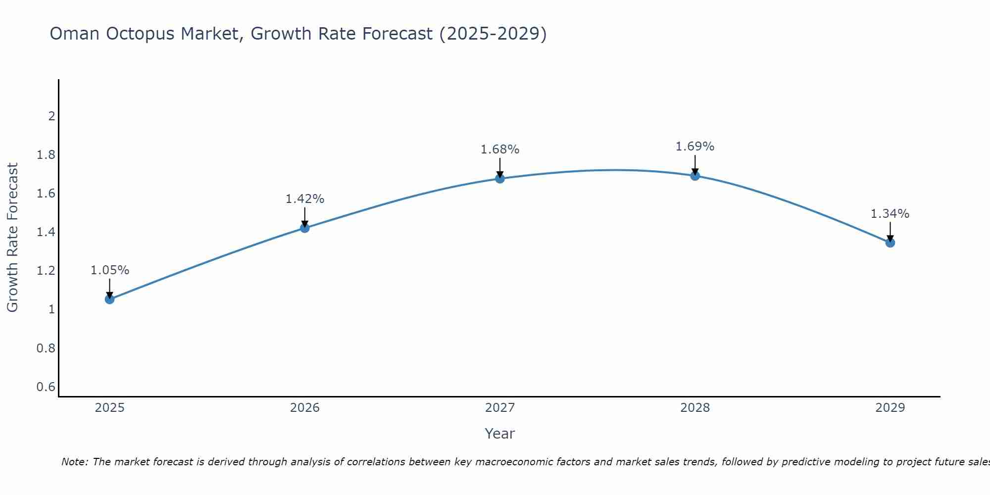 Oman Octopus Market Growth Rate