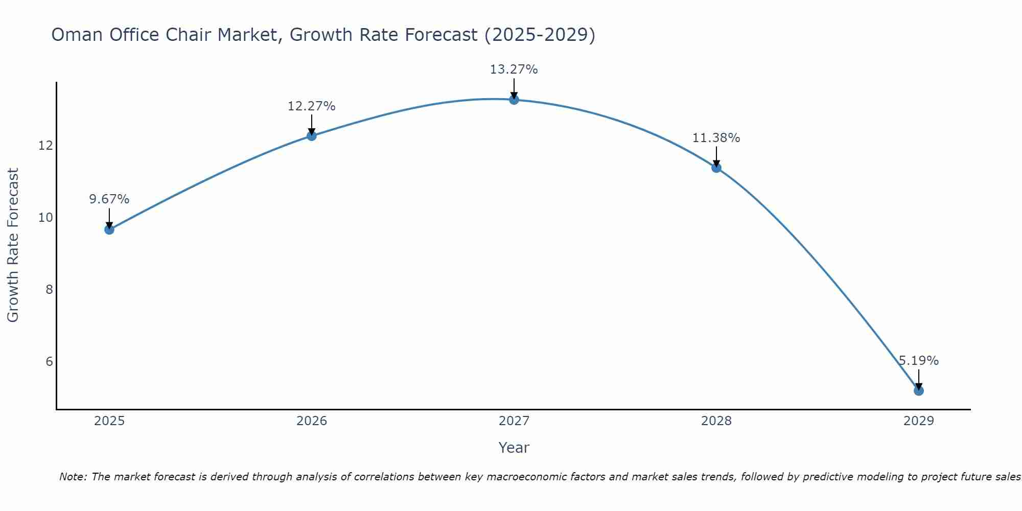 Oman Office Chair Market Growth Rate
