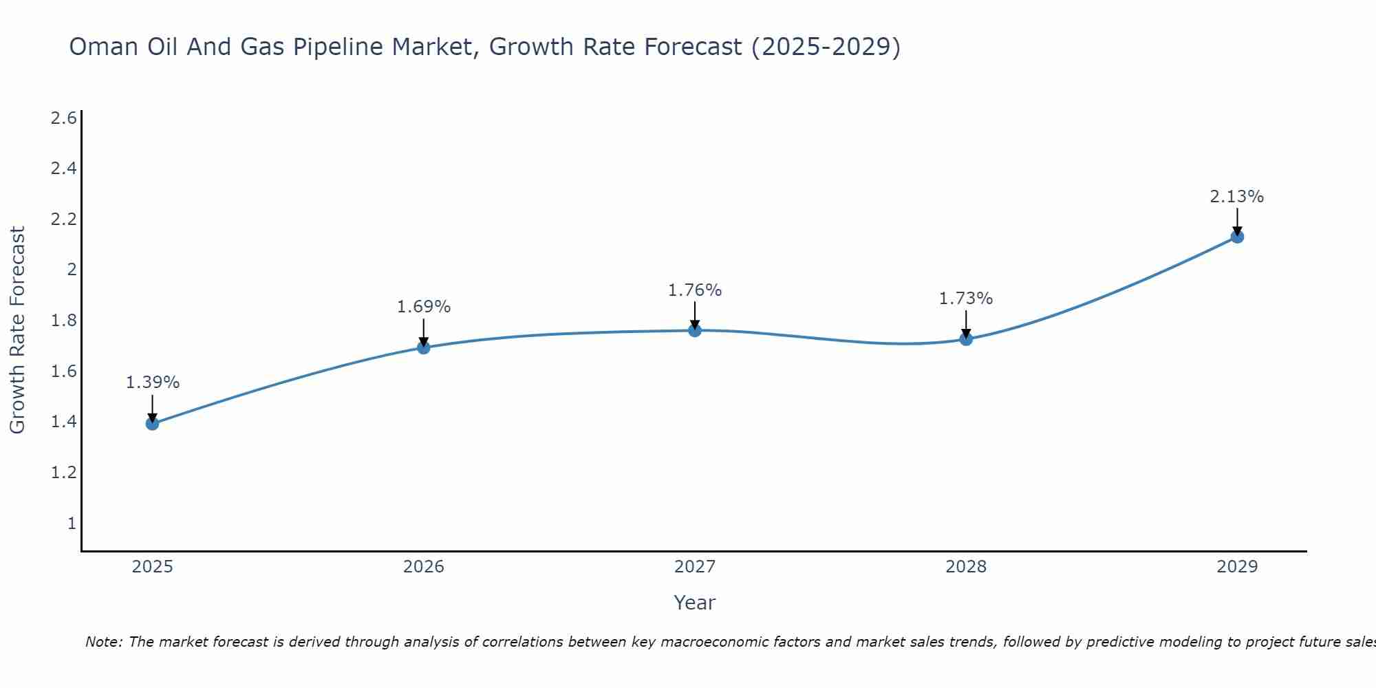Oman Oil And Gas Pipeline Market Growth Rate