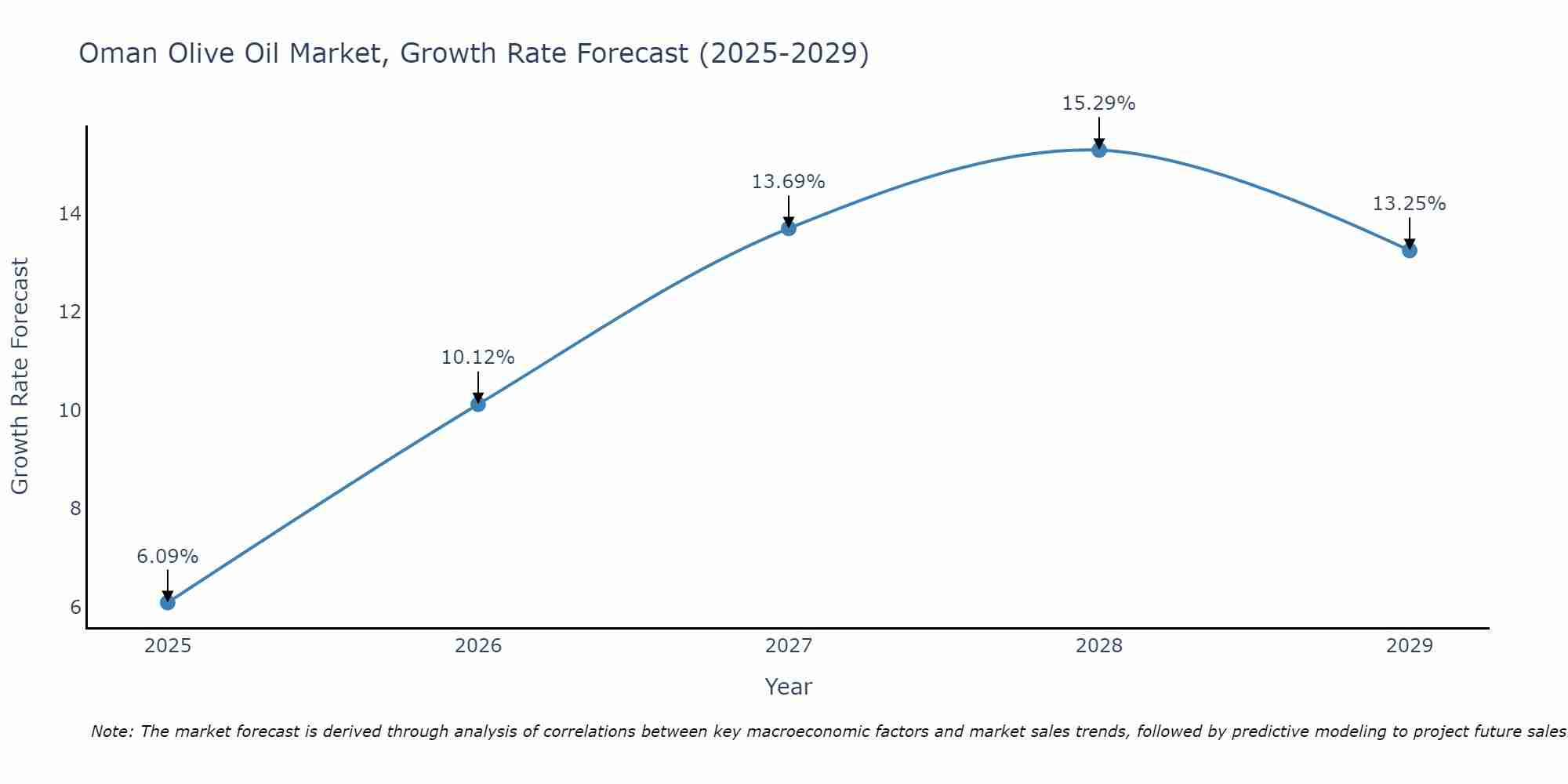 Oman Olive Oil Market Growth Rate