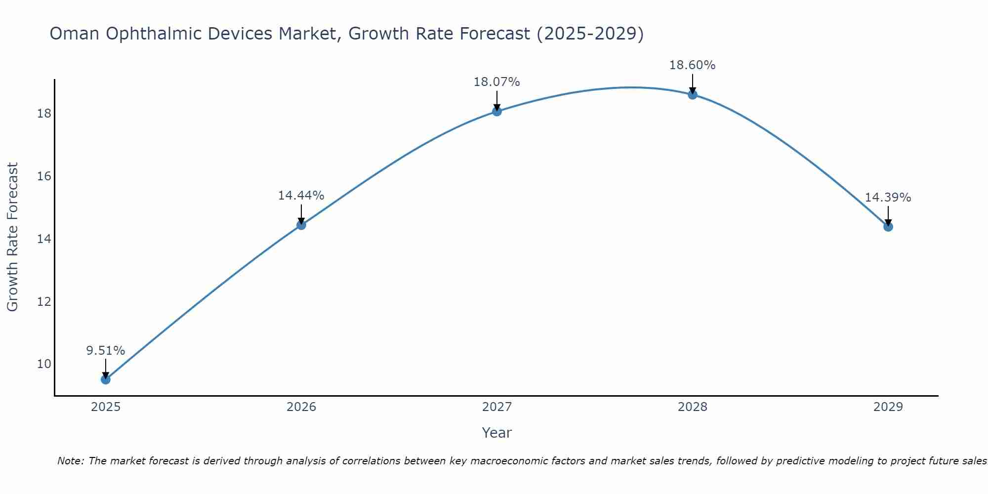 Oman Ophthalmic Devices Market Size Growth Rate