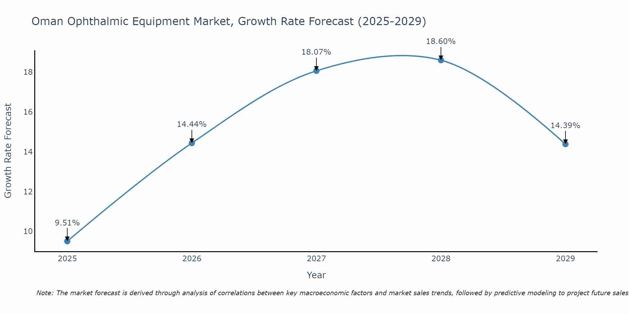 Oman Ophthalmic Equipment Market Growth Rate