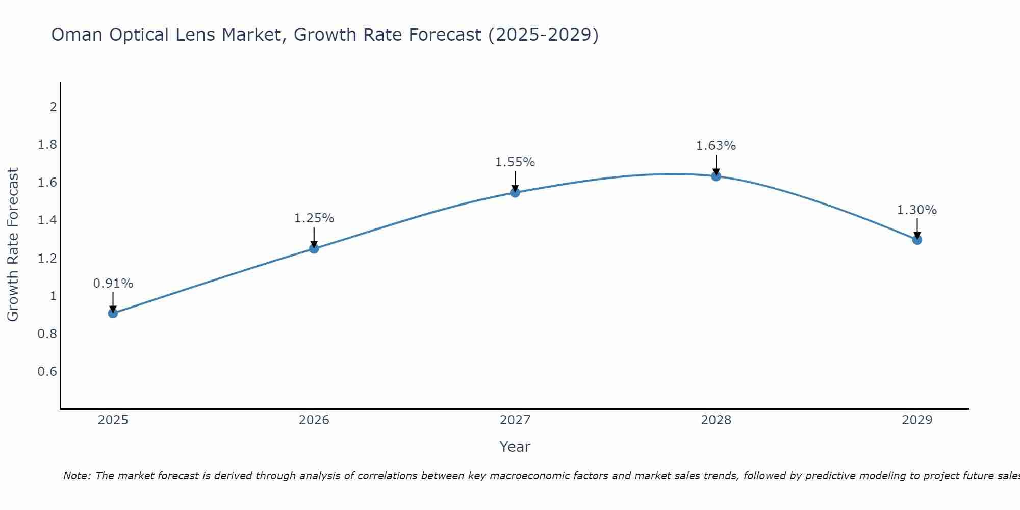 Oman Optical Lens Market Growth Rate